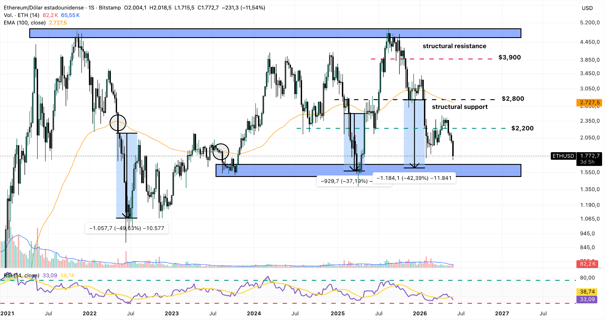 Grafico Settimanale ETH/USD