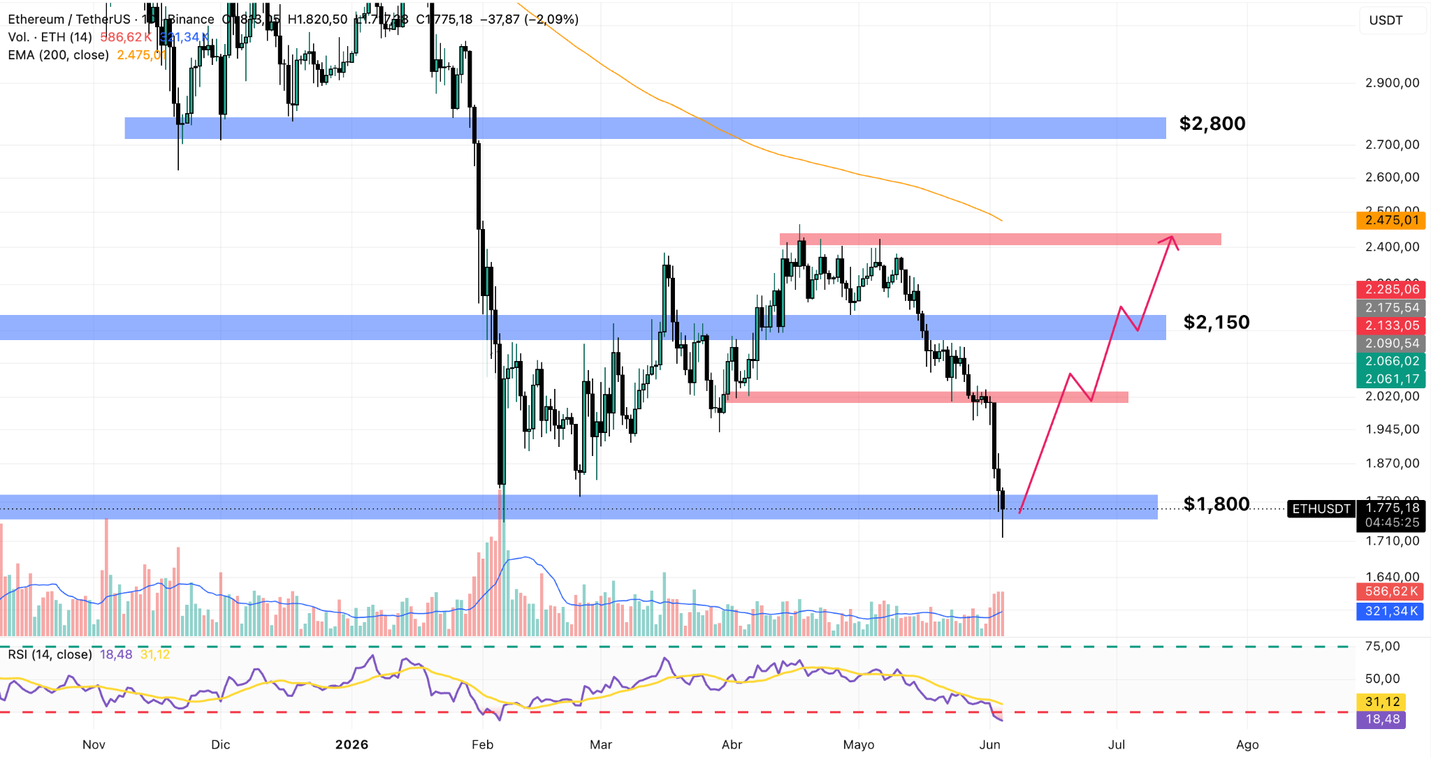 Grafico Giornaliero ETH/USDT – Fonte: TradingView