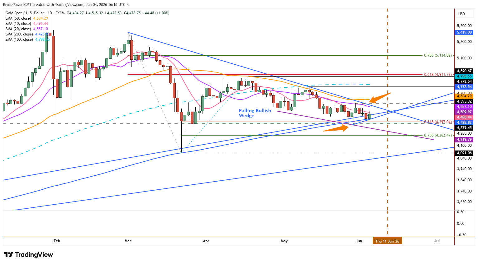 Spot gold daily chart shows narrowing consolidation at key long-term support zone