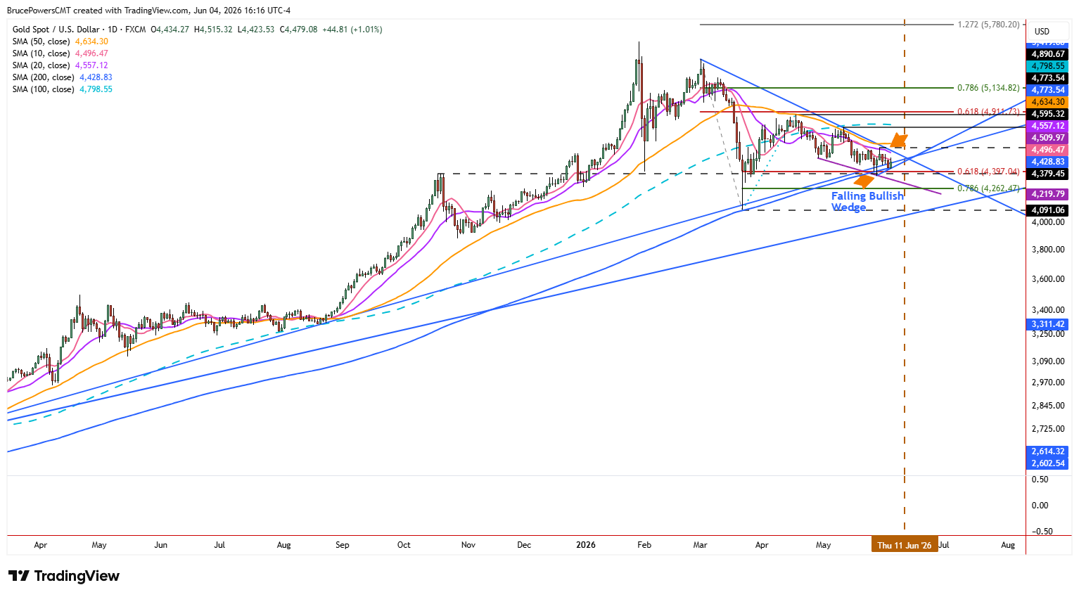 Spot gold daily chart shows long-term trend structure