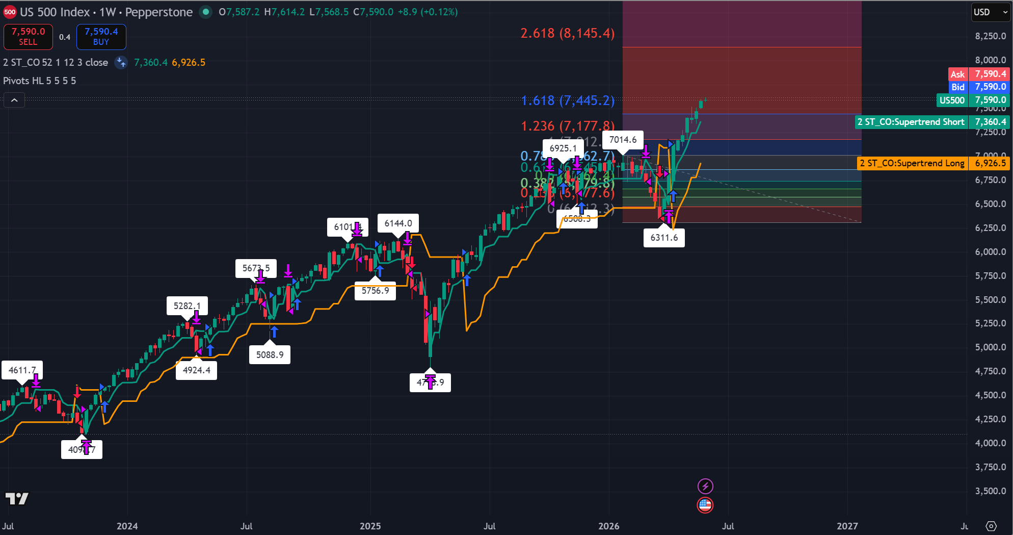 Grafico settimanale dell'Indice S&amp;P 500 che mostra struttura Supertrend rialzista e resistenza Fibonacci intorno a 8.145. Fonte: TradingView