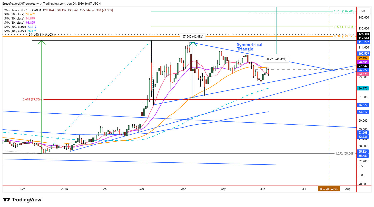 Spot WTI crude oil daily chart shows bearish reversal near moving average resistance