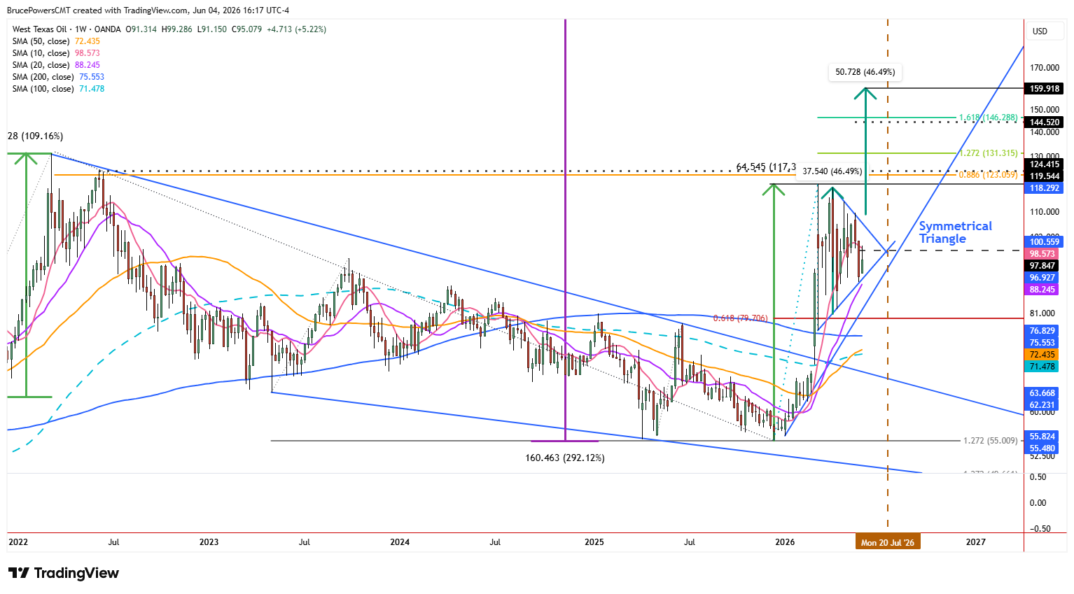Spot WTI crude oil weekly chart shows potential upside