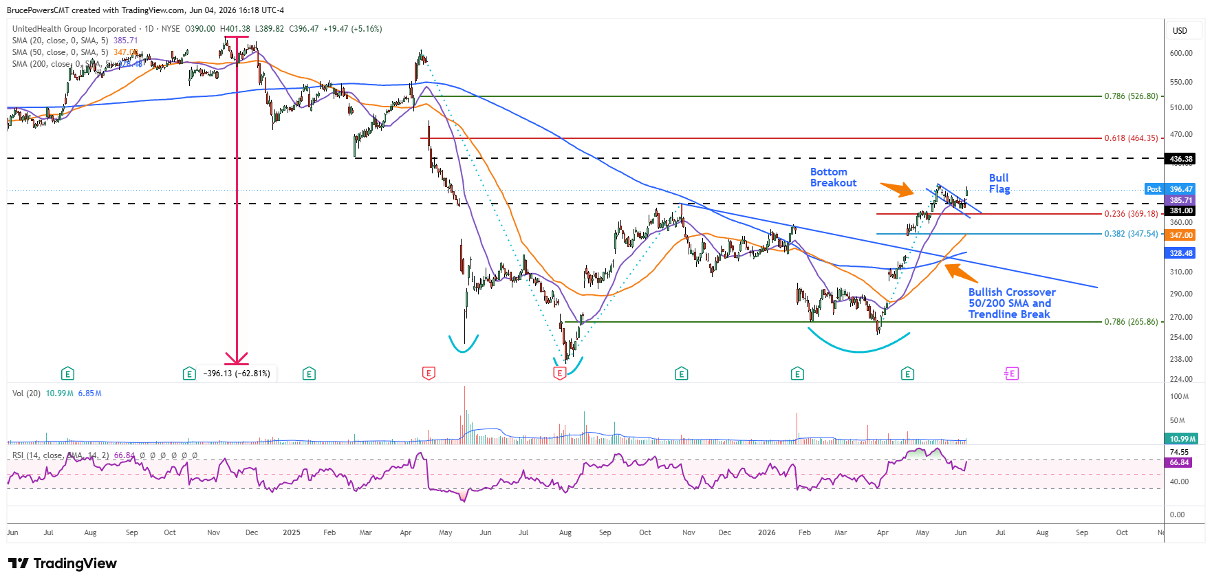 UNH daily chart shows a bull flag breakout following breakout of long-term bottom formation