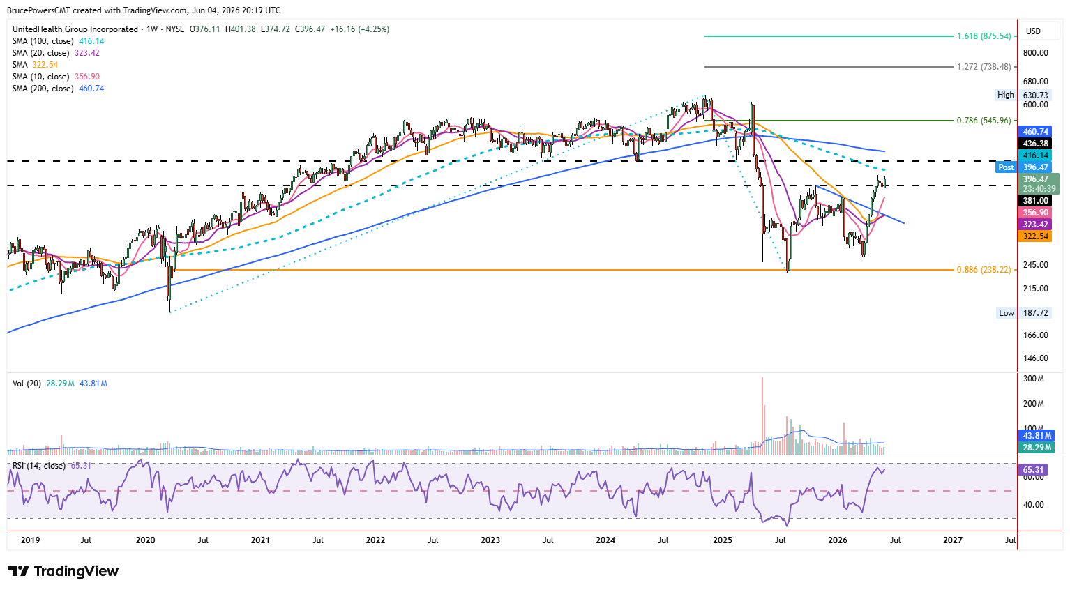 UNH weekly chart shows completion of bearish correction and bottom reversal