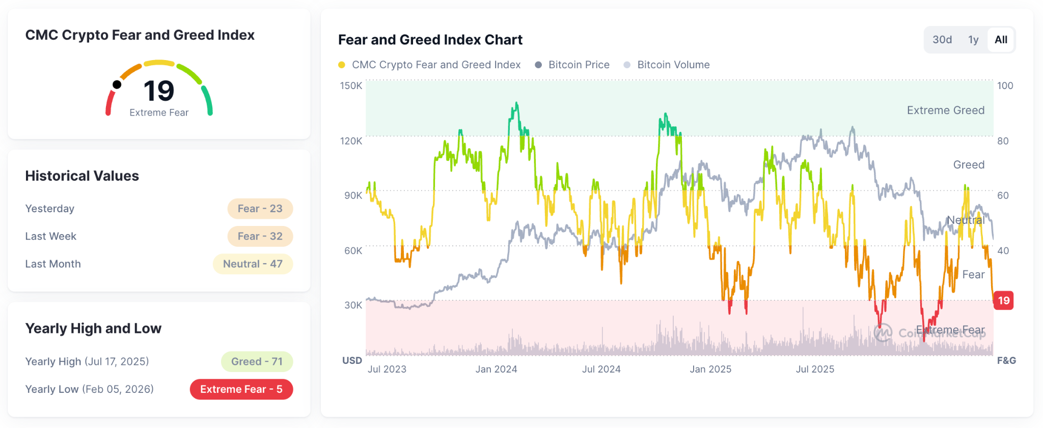Indice Crypto Fear and Greed