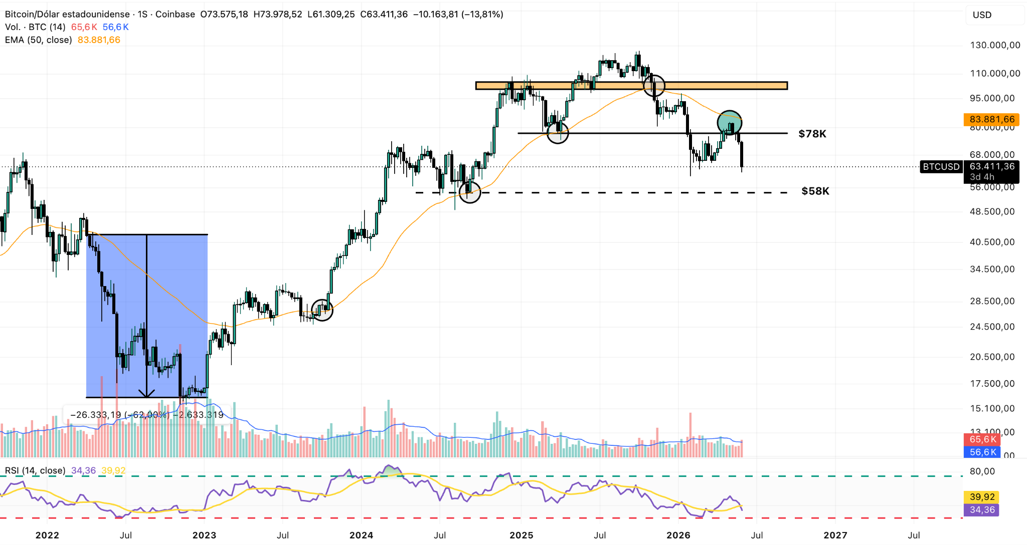 Grafico Settimanale BTC/USD