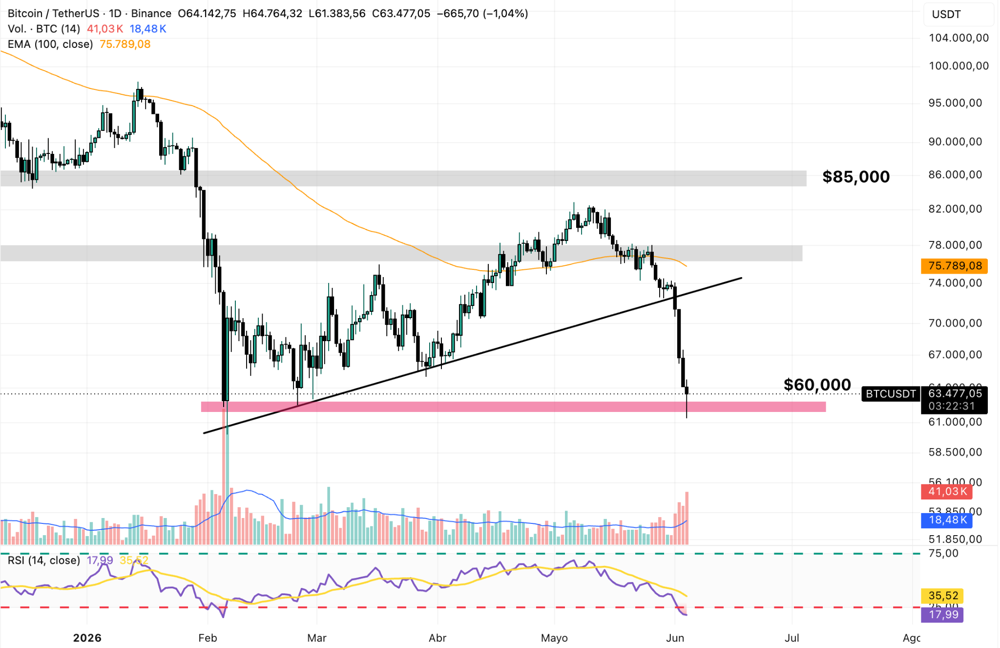 Grafico Giornaliero BTC/USDT
