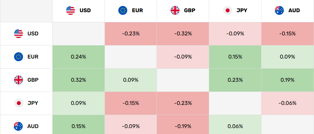 Mappa valutaria che mostra AUD/USD in rialzo dello 0,15%, AUD/JPY in rialzo dello 0,06%, AUD/EUR in calo dello 0,09% e AUD/GBP in calo dello 0,19%. Fonte: FXEmpire.com
