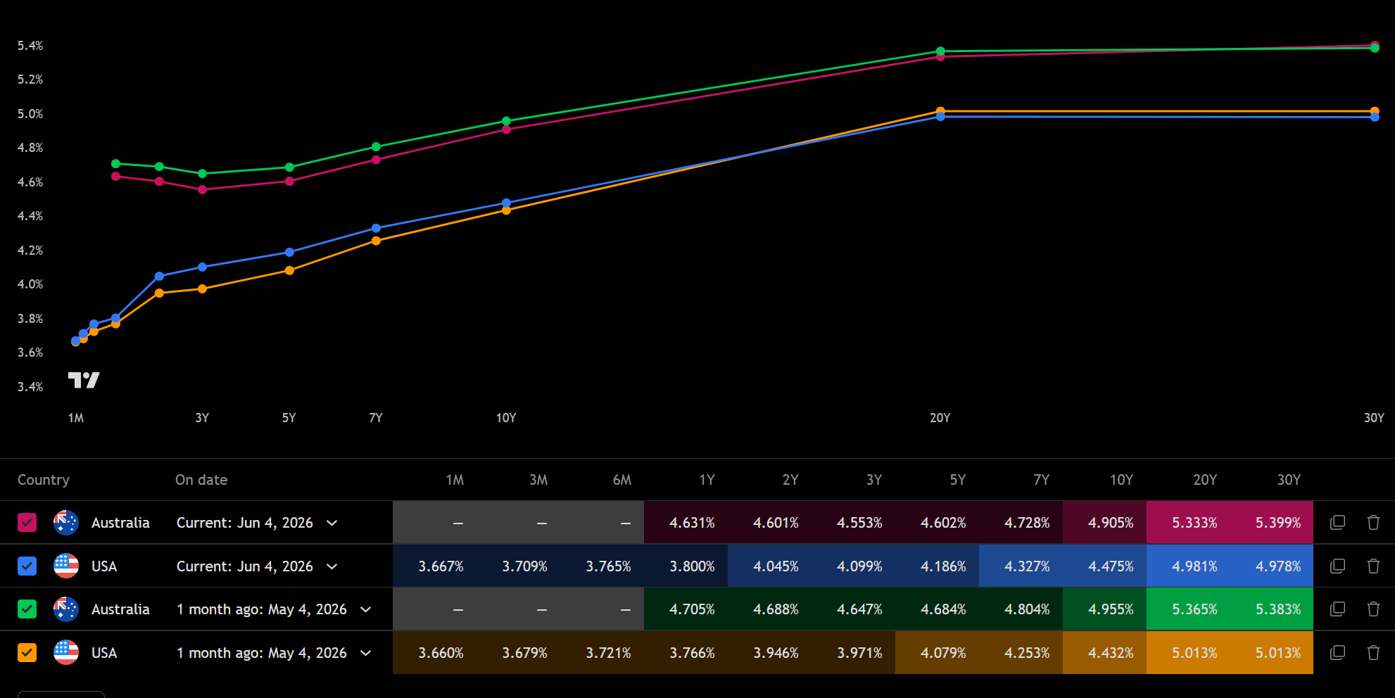 Grafico della curva dei rendimenti che confronta i rendimenti dei titoli di stato australiani e USA al 4 giugno 2026 con il decennale australiano al 4,905% e il decennale USA al 4,475%. Fonte: TradingView