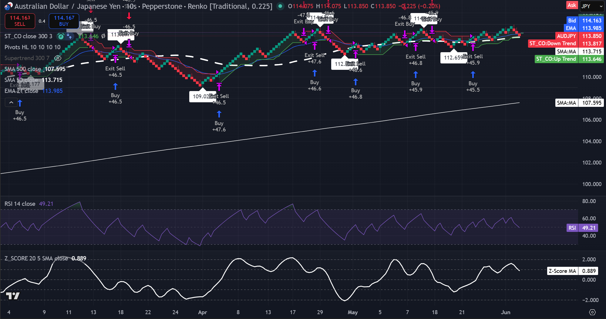 Grafico Renko a 0,225 brick di AUD/JPY che mostra il prezzo vicino a 113,85, al di sopra della 500-SMA e della 50-SMA, con RSI vicino a 49. Fonte: TradingView