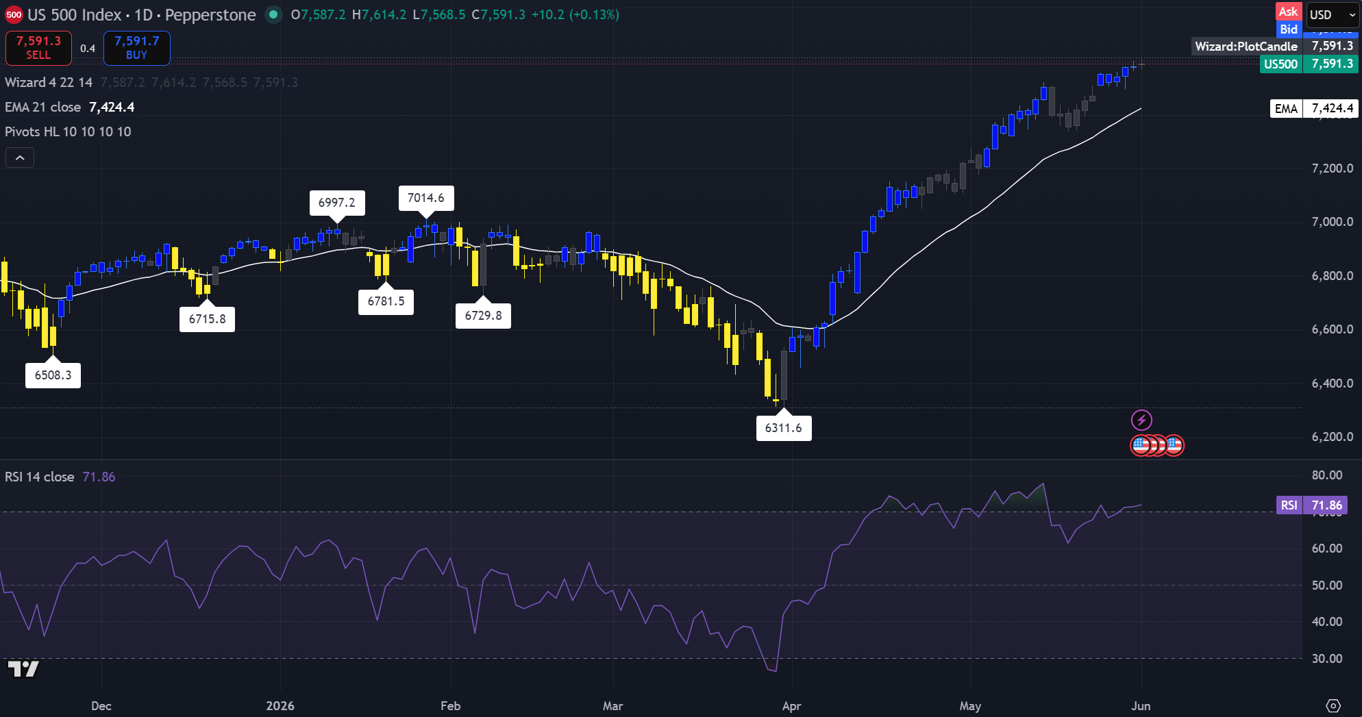 Grafico giornaliero dell'Indice S&amp;P 500 che mostra struttura Supertrend rialzista e resistenza Fibonacci intorno a 8.145. Fonte: TradingView