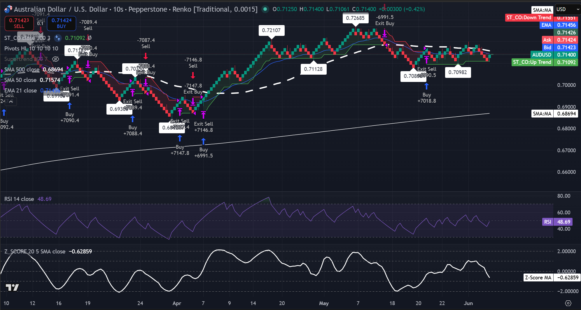 Grafico Renko a 0,225 brick di AUD/JPY che mostra il prezzo vicino a 113,85, al di sopra della 500-SMA e della 50-SMA, con RSI vicino a 49. Fonte: TradingView