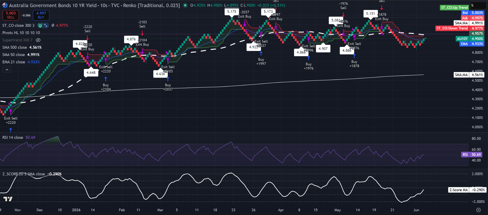 Gráfico Renko del rendimiento del bono australiano a 10 años que muestra un rebote cerca del 4,95%. Fuente: TradingView
