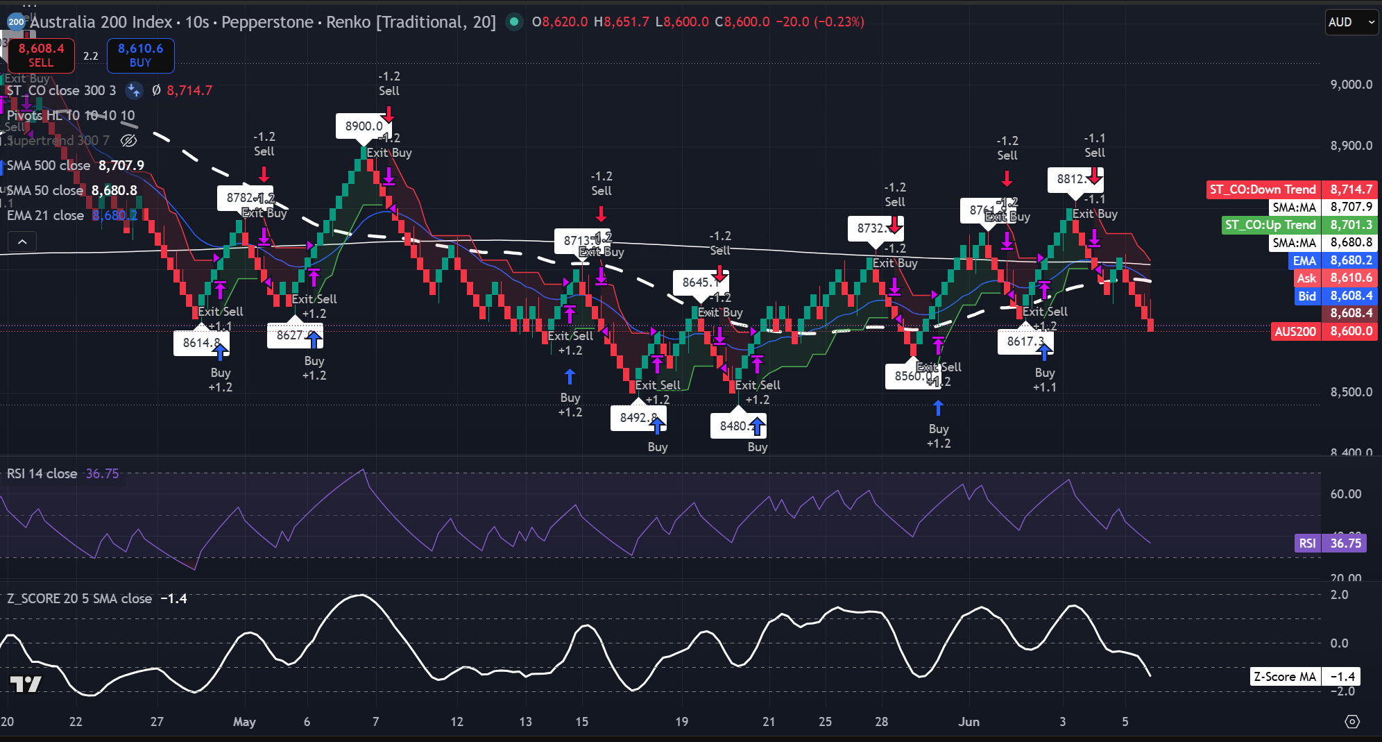 Renko de 20 ladrillos del ASX 200 que muestra impulso bajista por debajo de las medias móviles principales. Fuente: TradingView