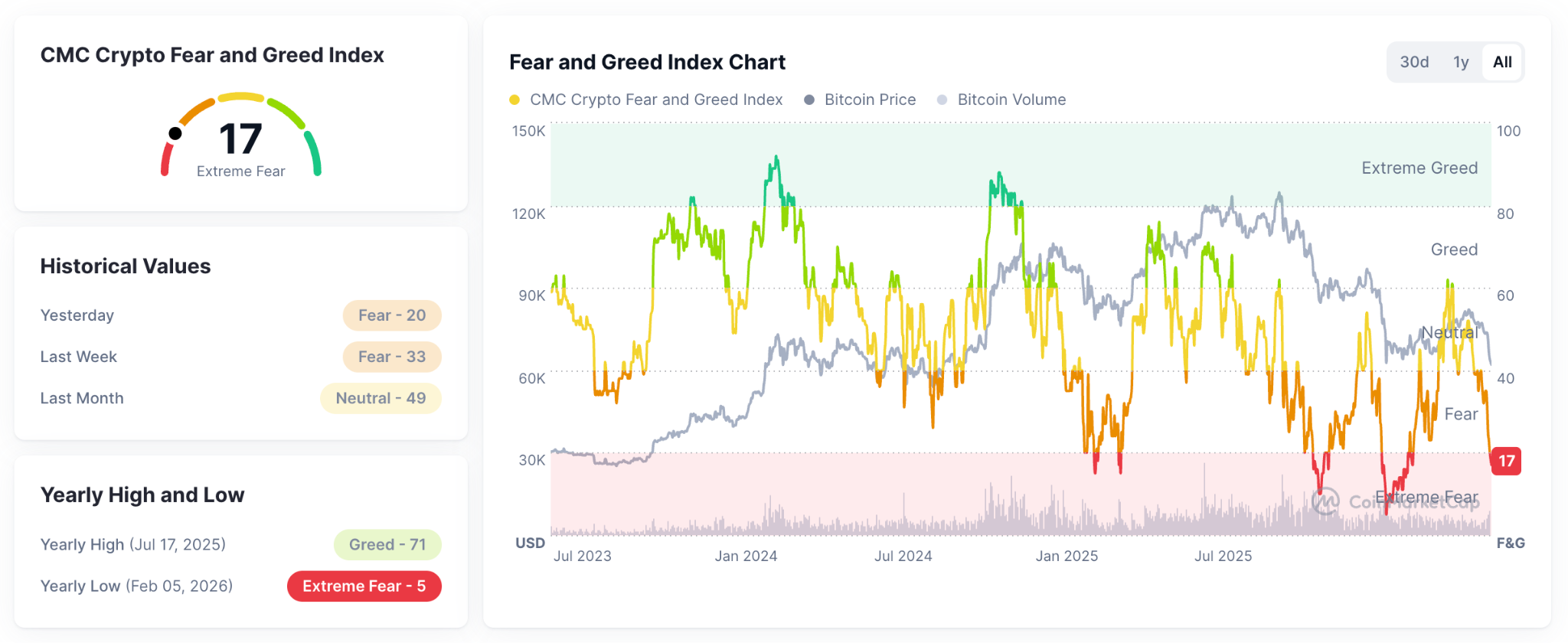 Índice de Miedo y Codicia cripto
