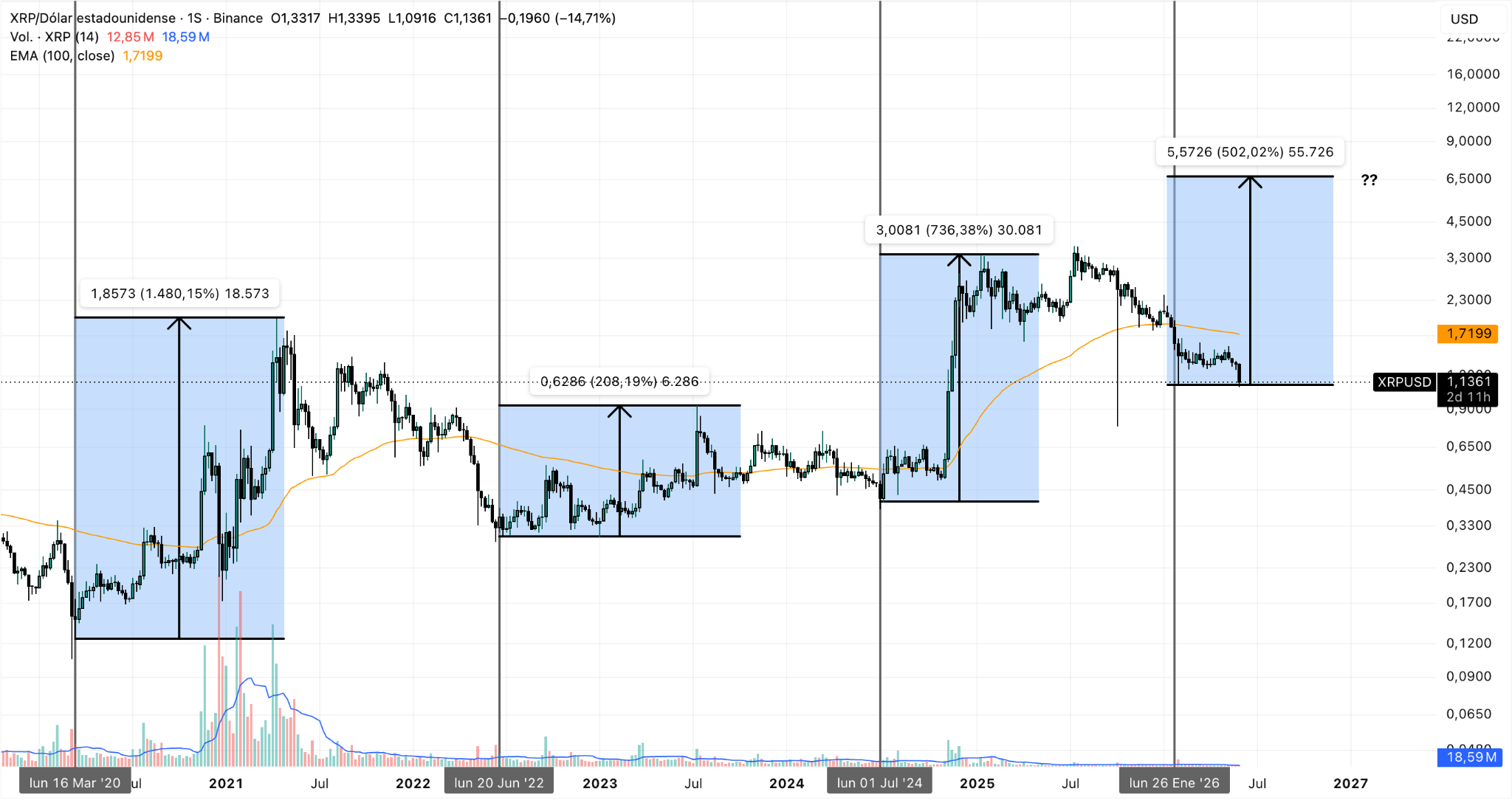 Gráfico semanal XRP/USD