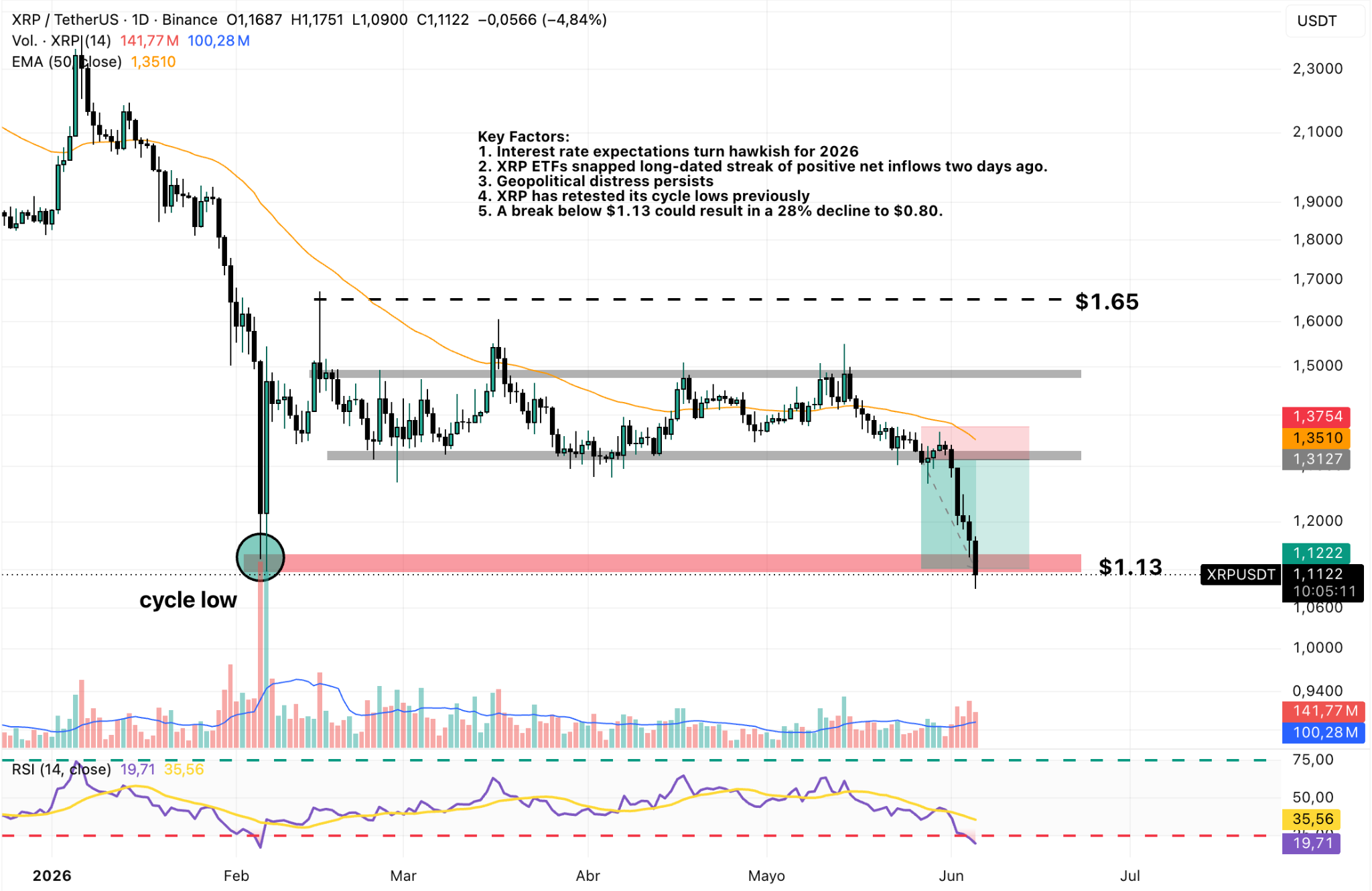 Gráfico diario XRP/USDT