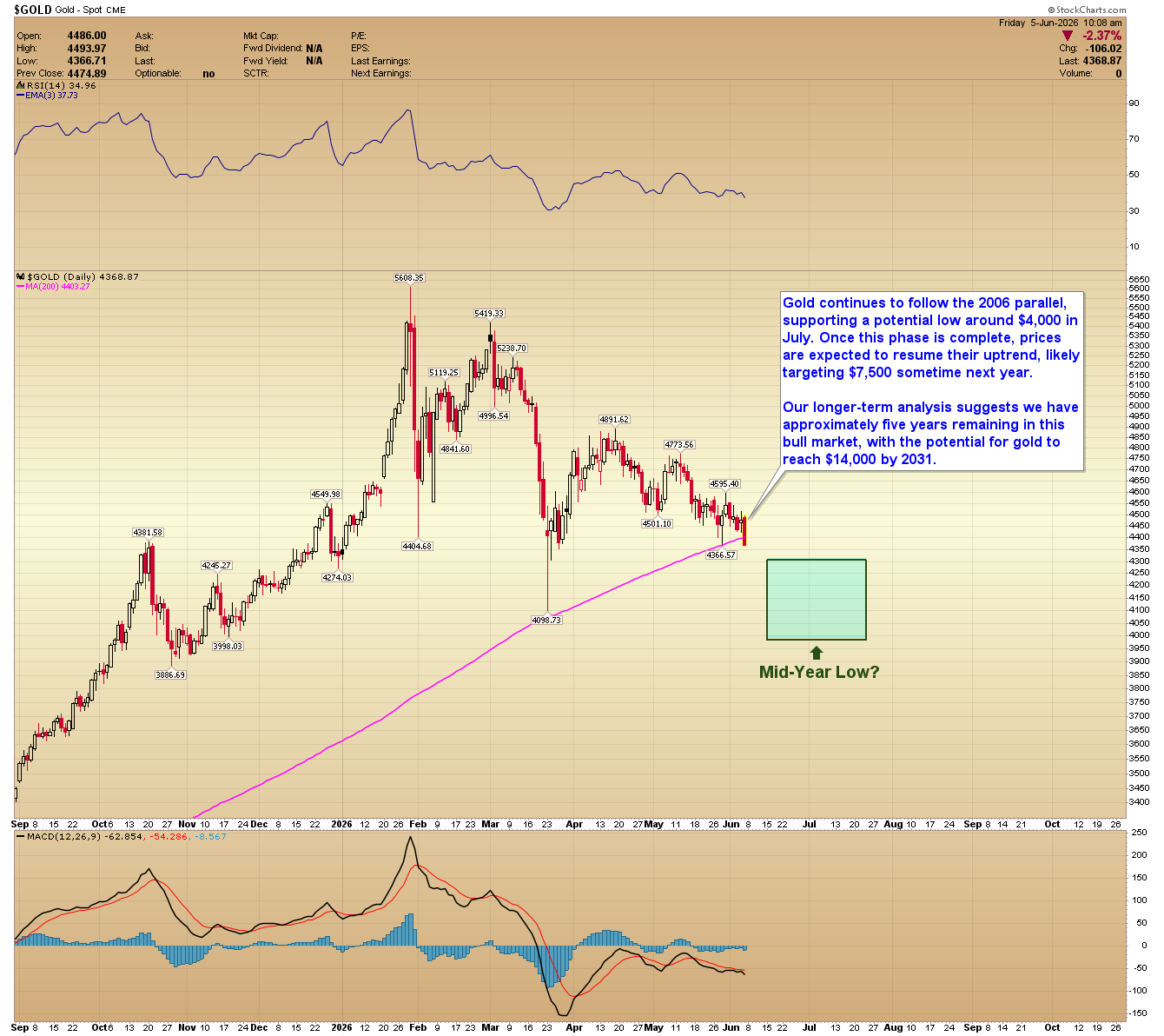 Gold daily chart. Source: www.GoldPredict.com