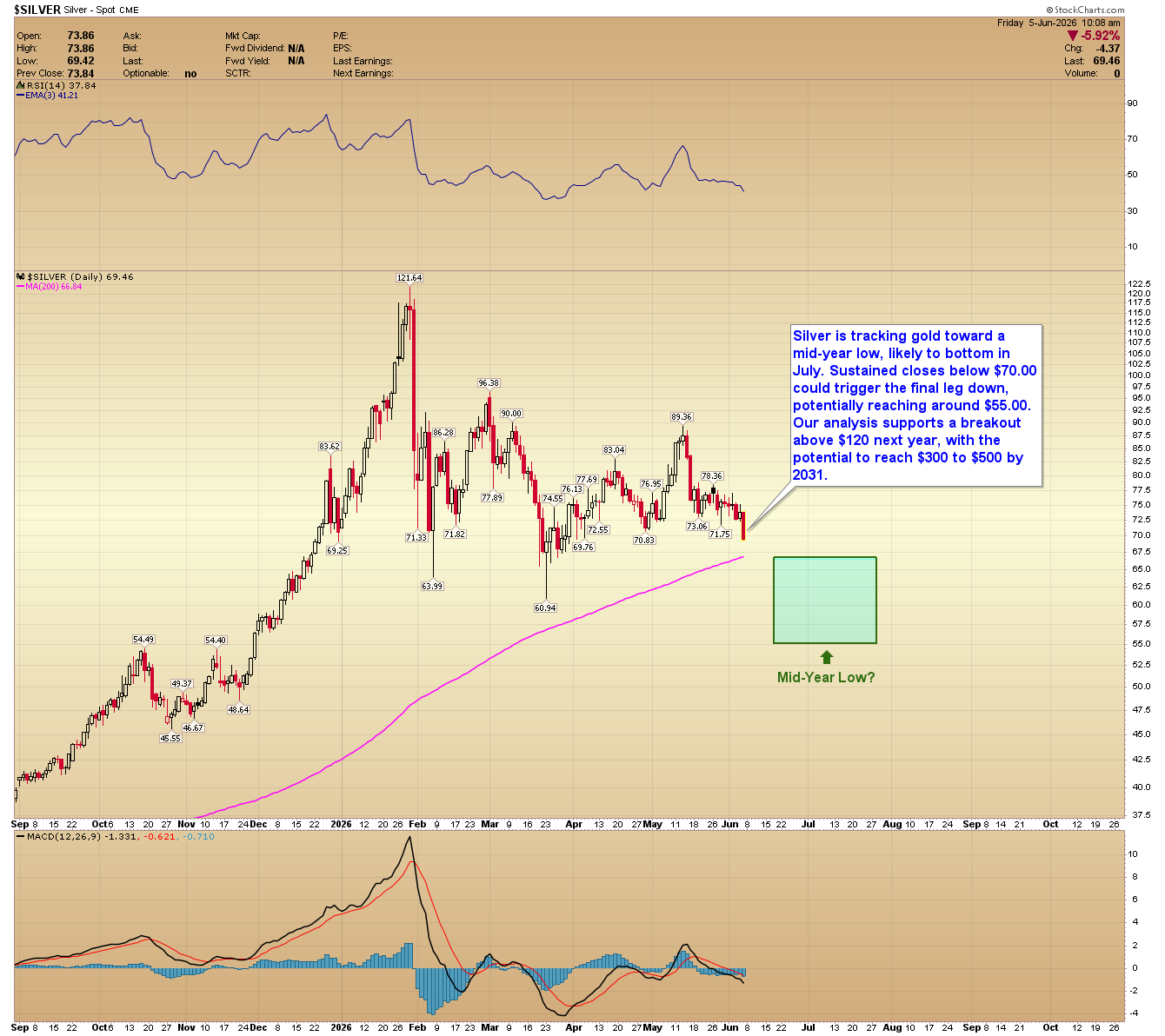 Silver daily chart. Source: www.GoldPredict.com