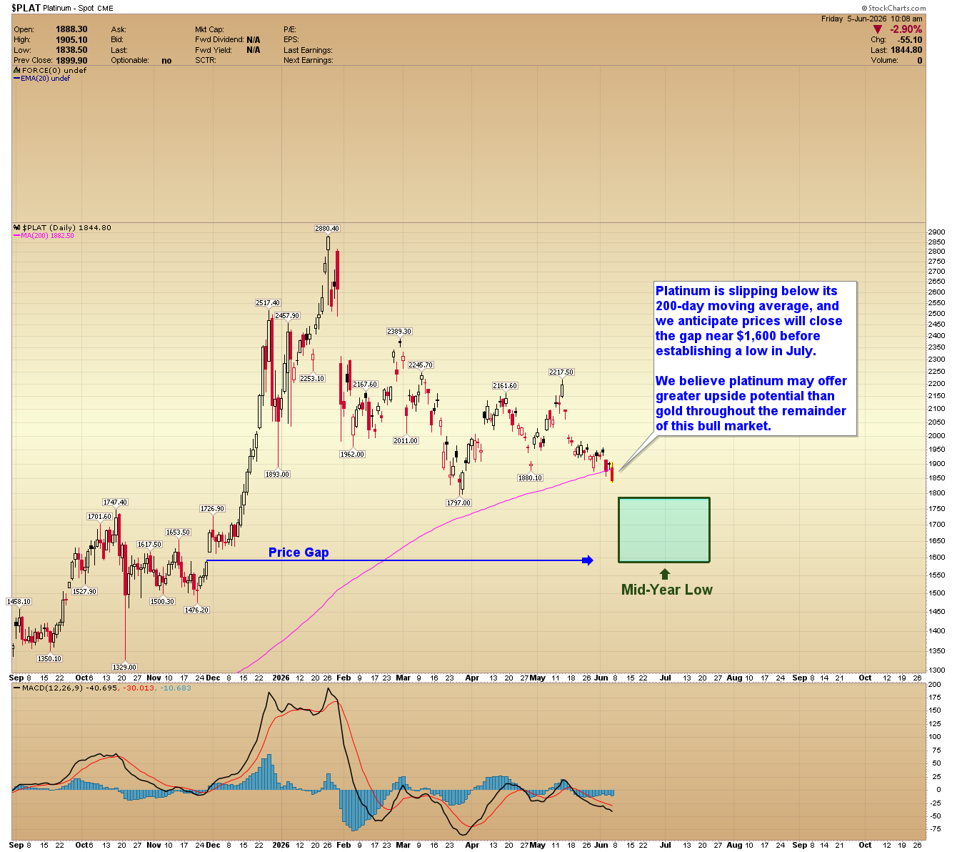 Platinum daily chart. Source: www.GoldPredict.com
