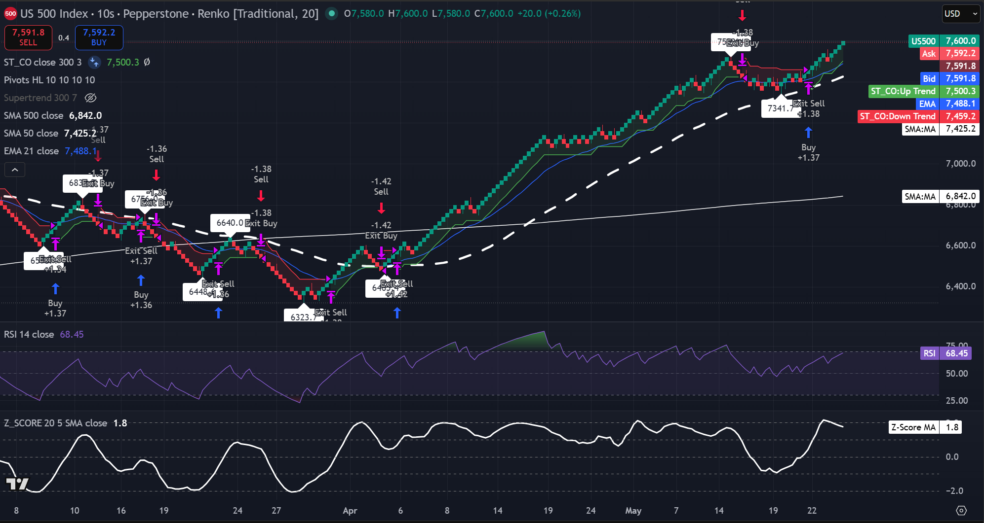 Grafico Renko dell'Indice S&amp;P 500 che mostra il prezzo sopra la 21-EMA, la 50-SMA e la 500-SMA. Fonte: TradingView
