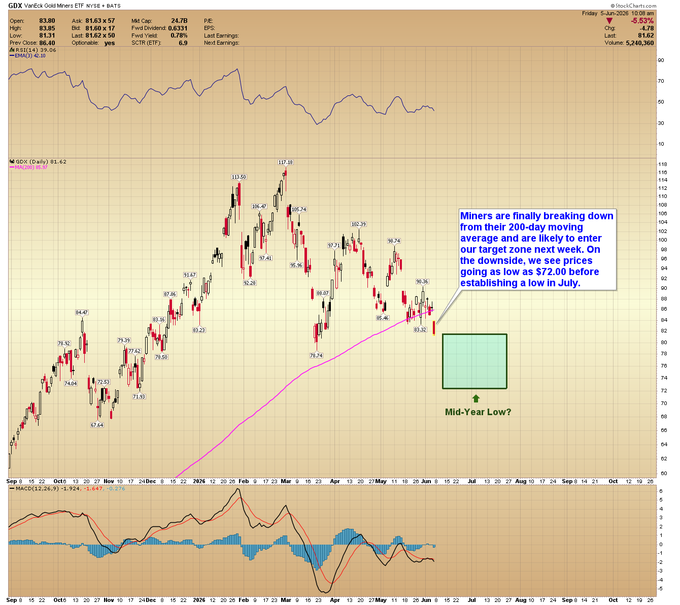 GDX daily chart. Source: www.GoldPredict.com
