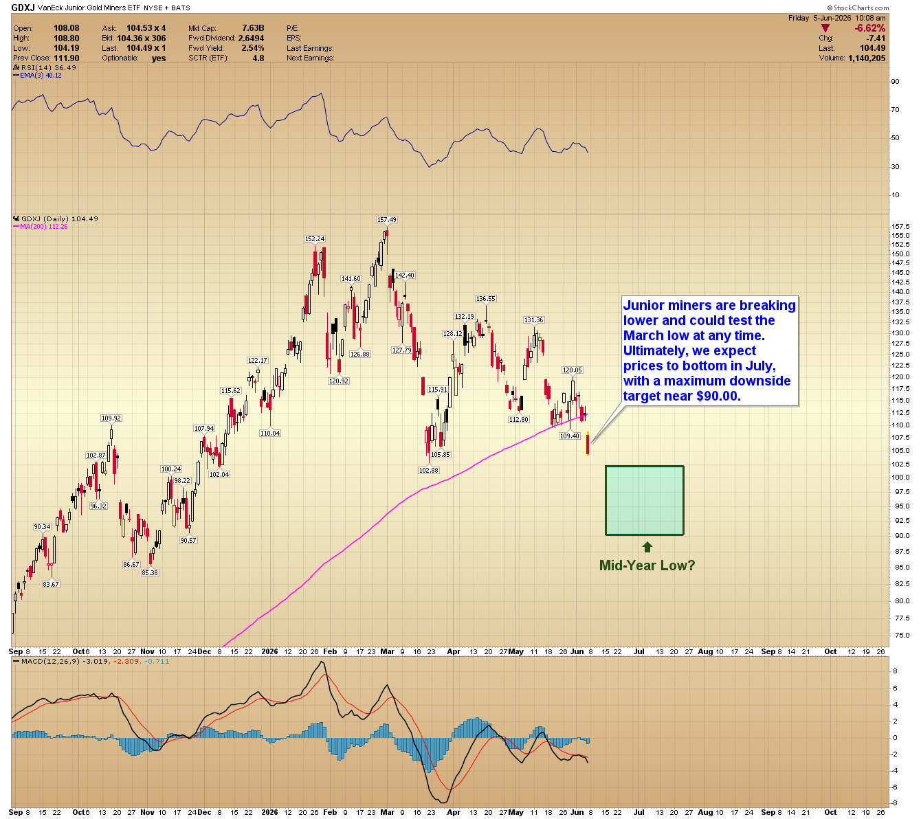 GDXJ daily chart. Source: www.GoldPredict.com