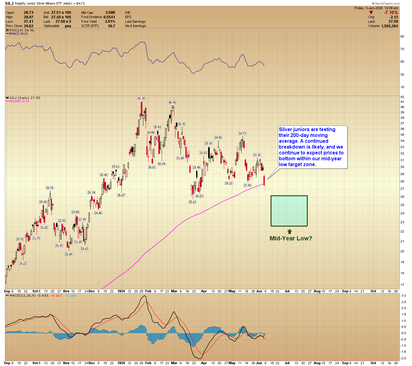 SILJ daily chart. Source: www.GoldPredict.com