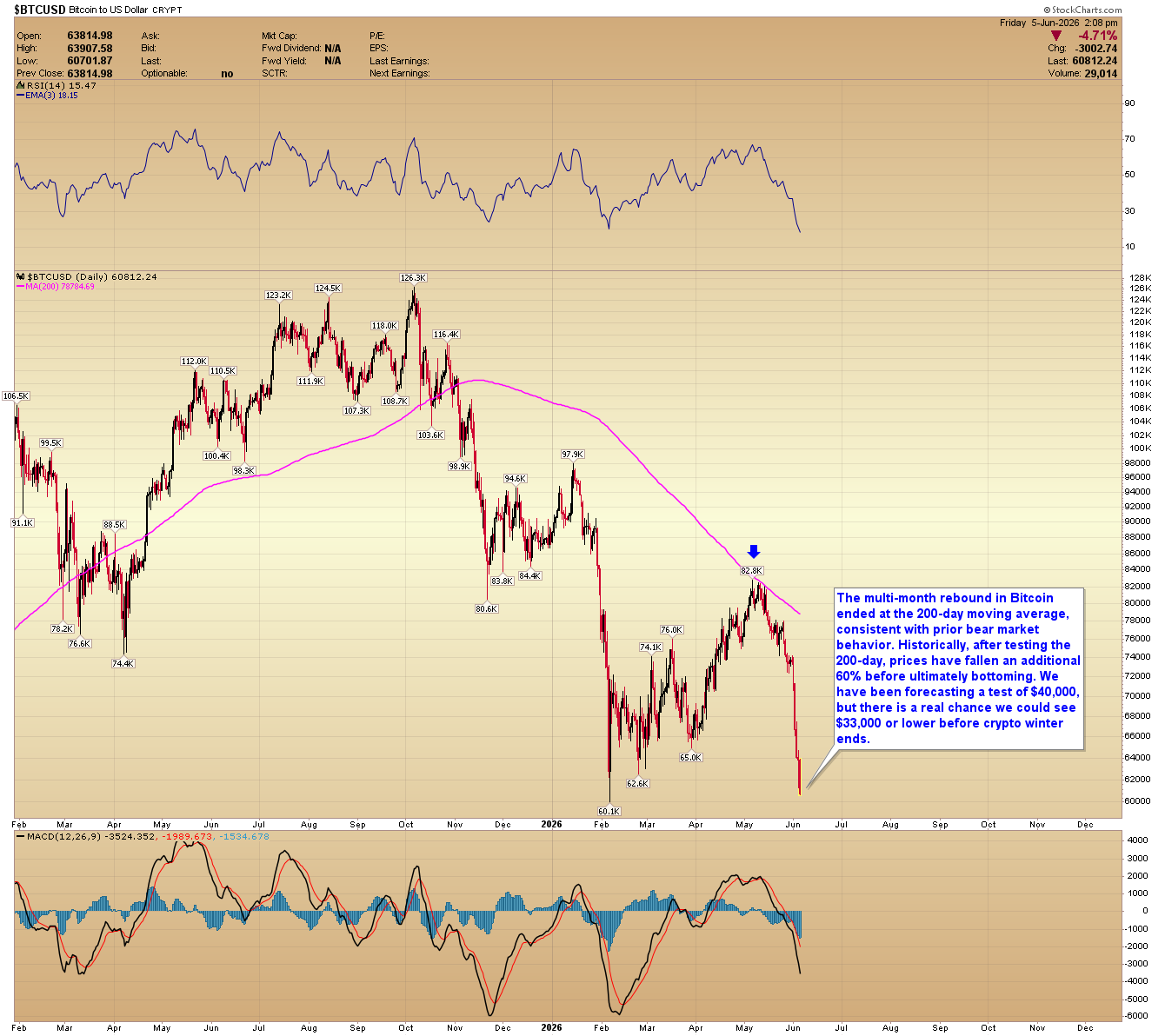 Bitcoin daily chart. Source: www.GoldPredict.com