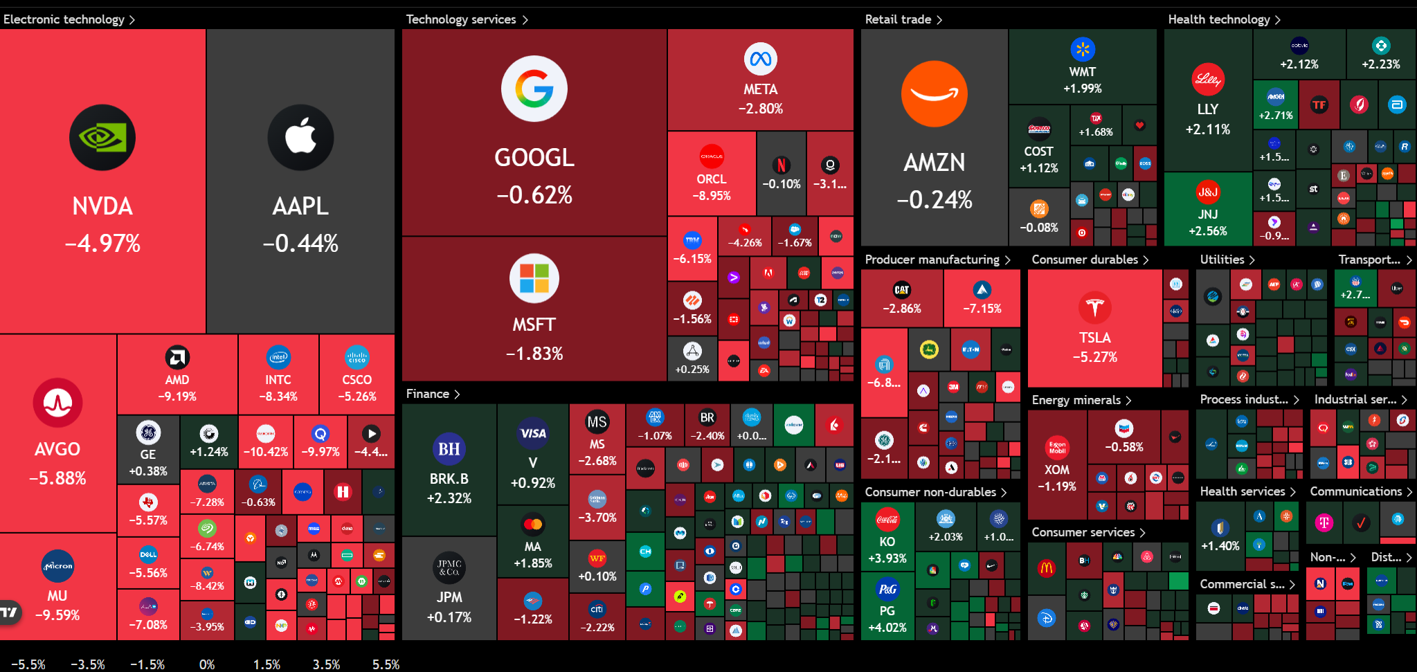 Mappa di calore dell'S&amp;P 500 che mostra Nvidia, Broadcom, Micron, AMD, Intel, Oracle e Tesla in calo mentre Coca-Cola e Procter &amp; Gamble salgono. Fonte: TradingView