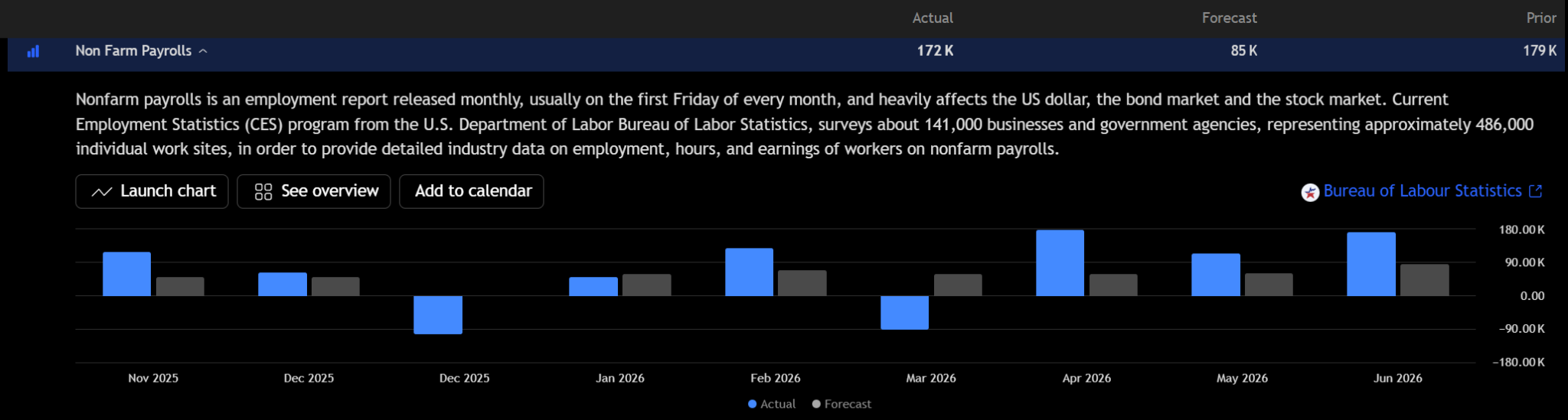 Grafico dei non farm payrolls che mostra 172.000 posti di lavoro effettivi rispetto a 85.000 previsti e 179.000 precedenti. Fonte: TradingView