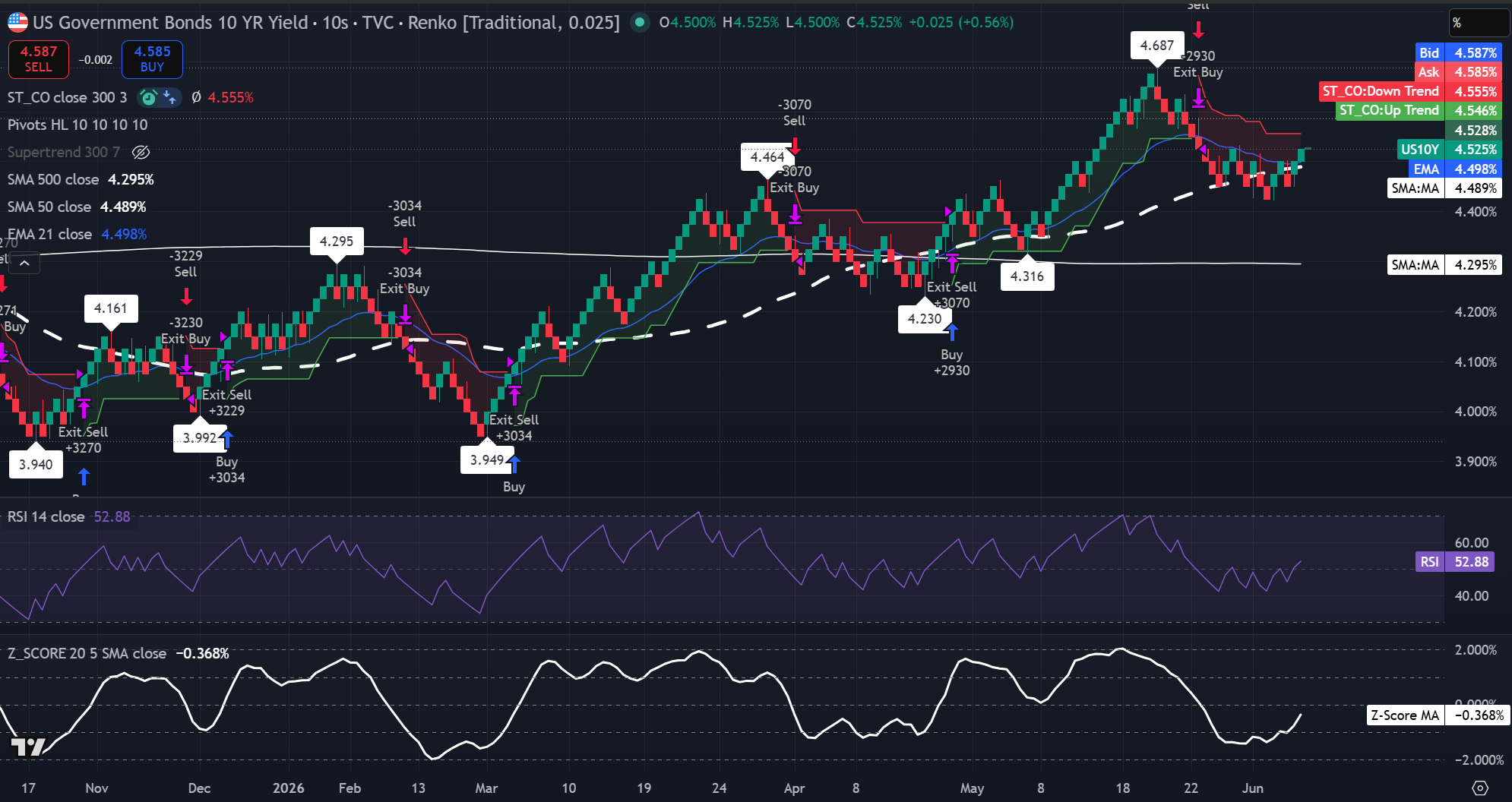 Grafico Renko del rendimento a 10 anni che mostra il rendimento vicino al 4,525% con RSI a 52,9. Fonte: TradingView