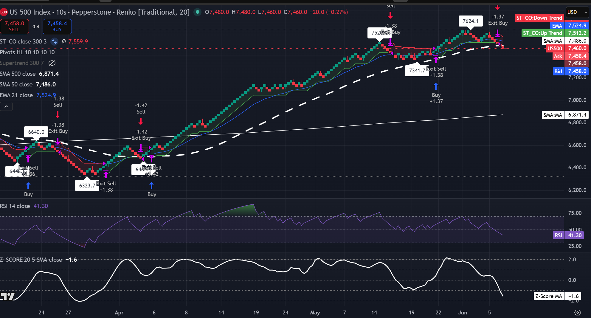 Grafico Renko a 20 mattoni dell'S&amp;P 500 che mostra il prezzo vicino a 7.460 con RSI a 41,3 e Z-Score SMA vicino a -1,60. Fonte: TradingView