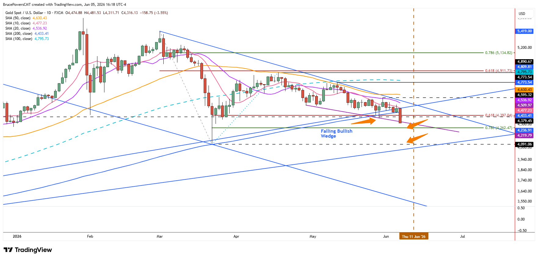 Spot gold daily chart shows breakdown from 200-day average and uptrend line