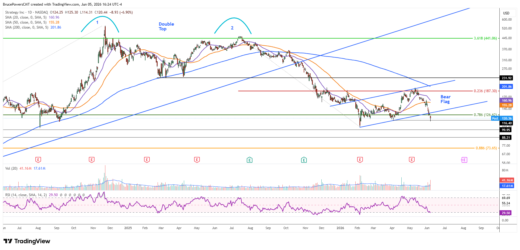 MSTR daily chart shows breakdown of bear flag