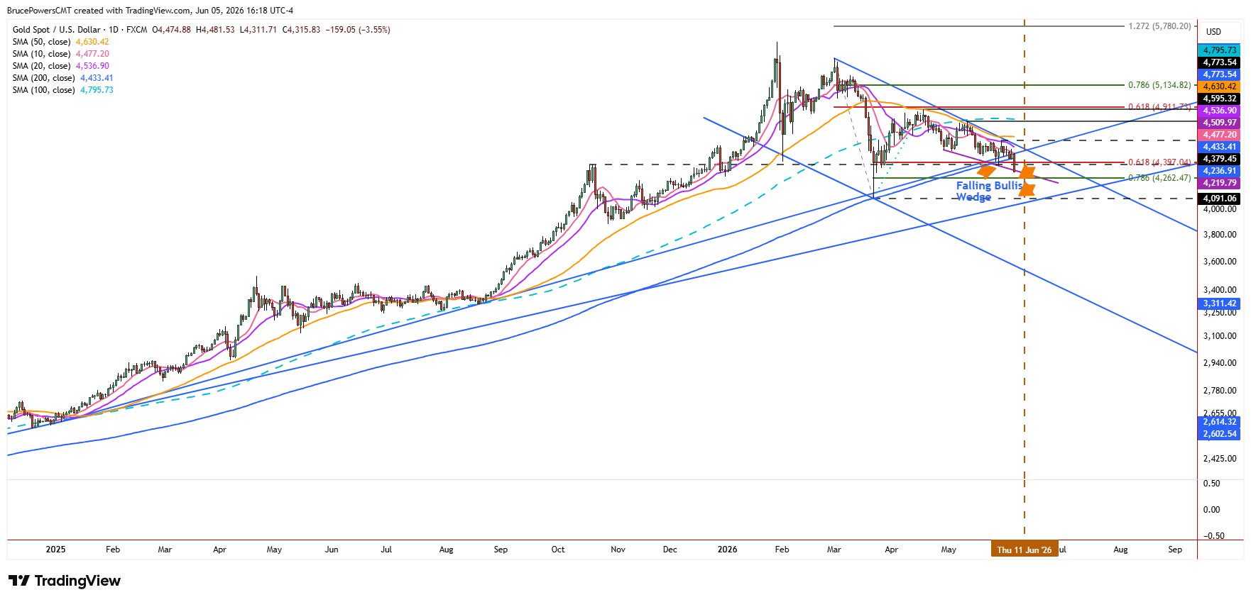 Spot gold daily chart shows larger trend structure