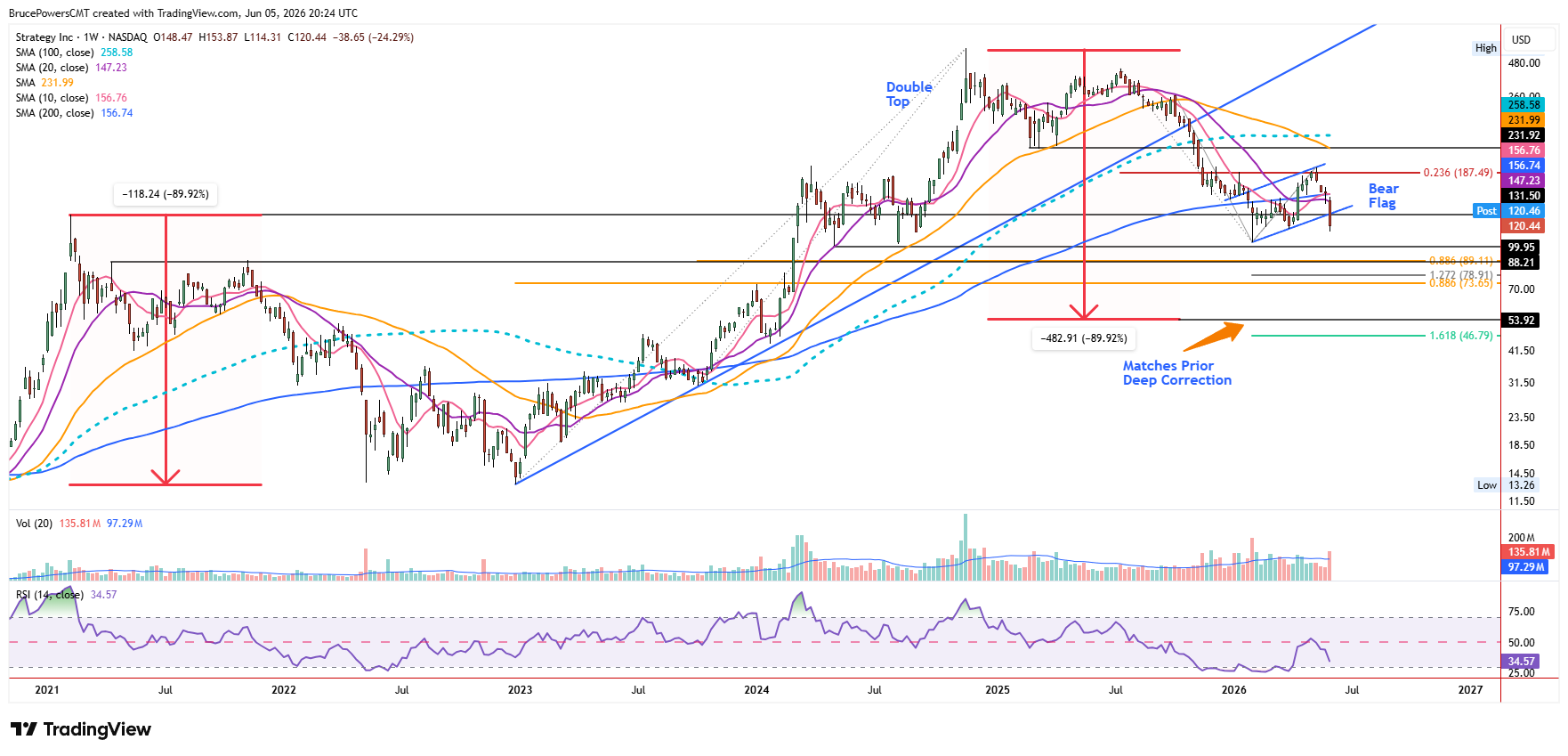 MSTR weekly chart shows the larger trend structure