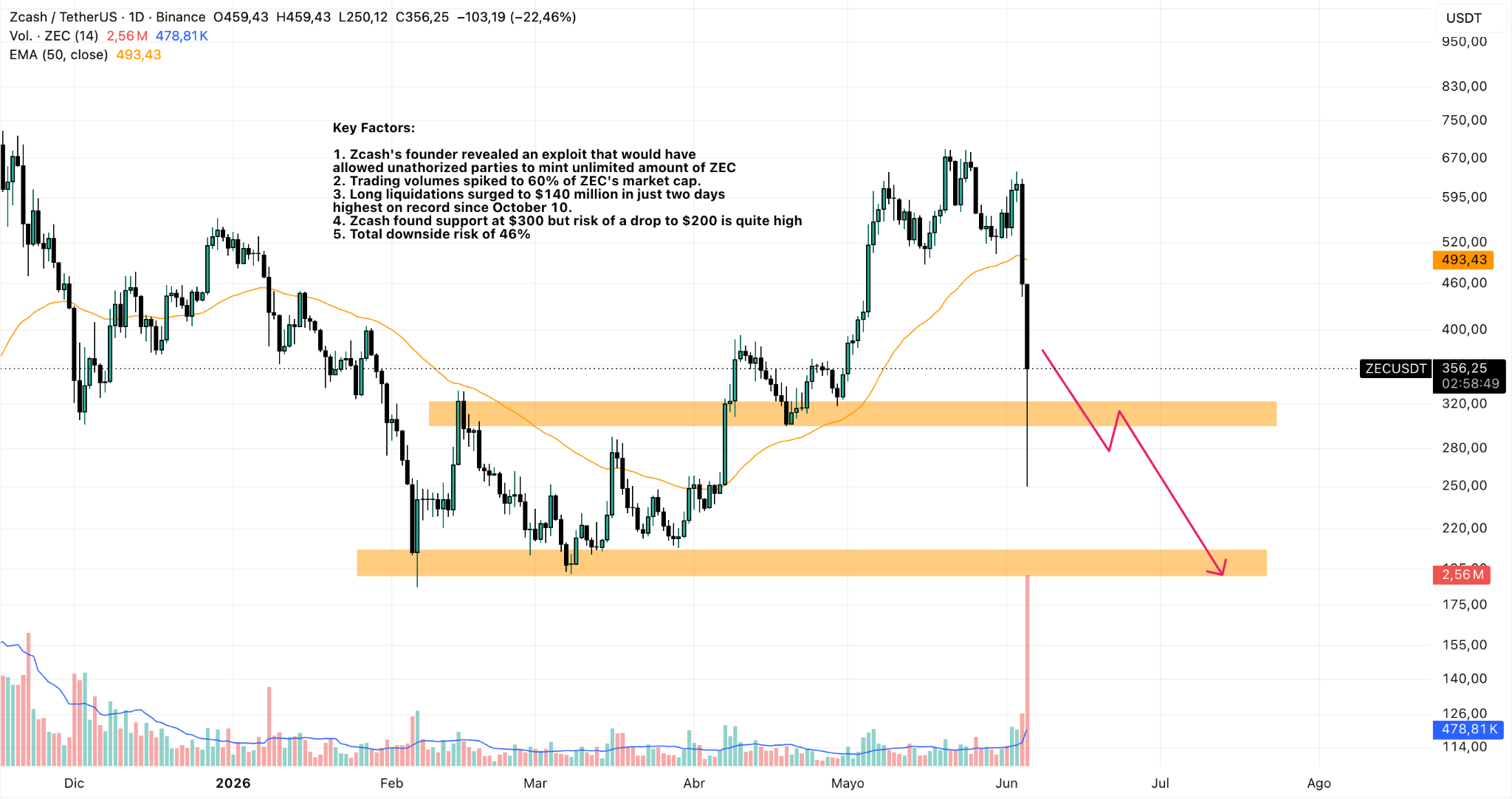 ZEC/USDT Daily Chart