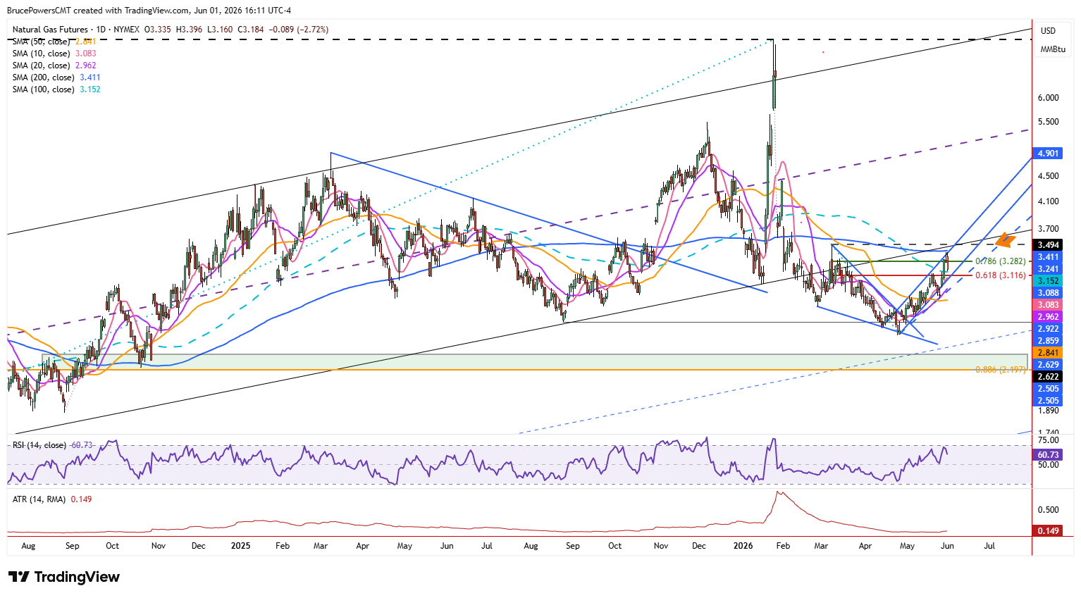 Natural Gas Price Forecast: 200-Day Test Signals Trend Decision | FXEmpire