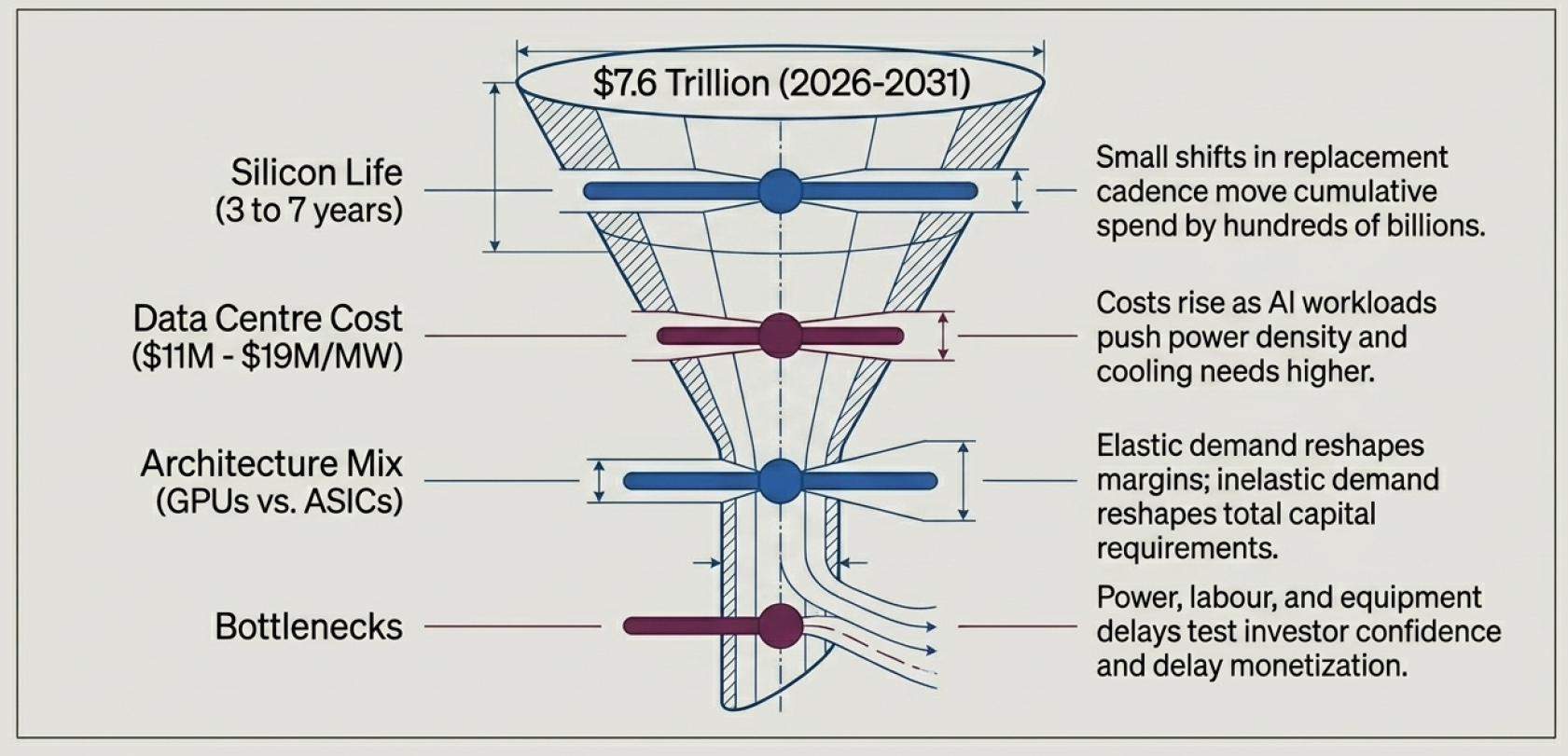 Diagrama que muestra un modelo de inversión en infraestructura de IA con forma de embudo etiquetado en 7,6 billones de dólares de 2026 a 2031, con restricciones clave como la vida del silicio, costes de centros de datos, mezcla de arquitectura GPU versus ASIC y cuellos de botella que pueden afectar la velocidad, los requisitos de capital y la monetización.