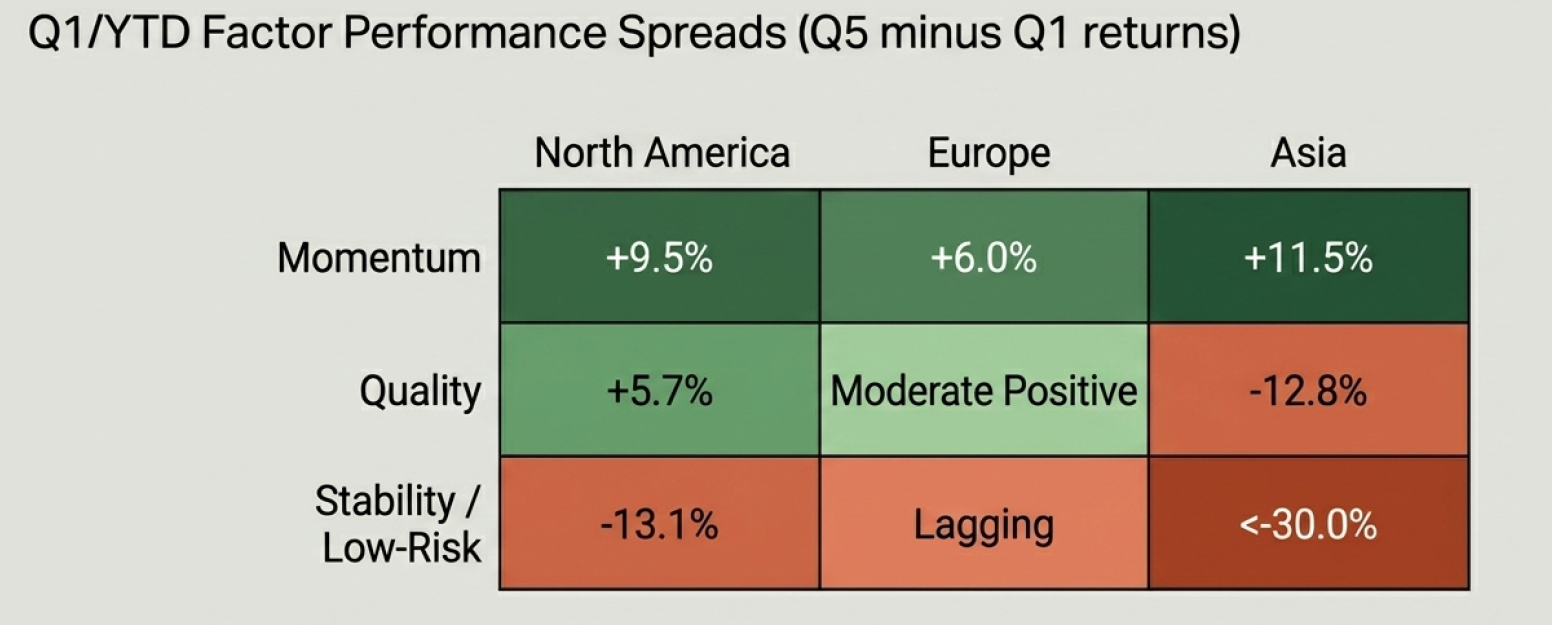 Mapa de calor que muestra los spreads de factores en T1/YTD, con el impulso liderando en Norteamérica, Europa y Asia, mientras que las acciones de bajo riesgo quedan muy rezagadas.