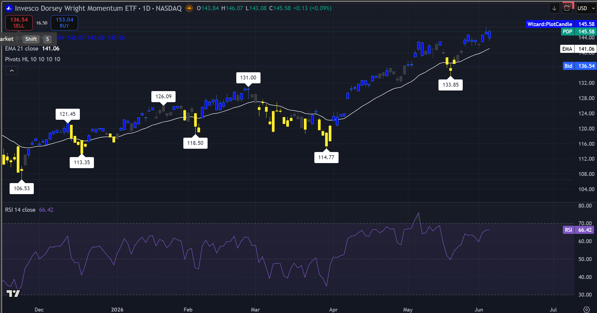 Gráfico diario de TradingView del Invesco Dorsey Wright Momentum ETF mostrando precio en 145,58, por encima de la EMA de 21 días en 141,06. El ETF ha rebotado desde un mínimo pivote reciente cerca de 133,85 y está en tendencia alcista mientras el RSI de 14 días en 66,42 sugiere impulso fuerte pero no aún en sobrecompra. Fuente: TradingView