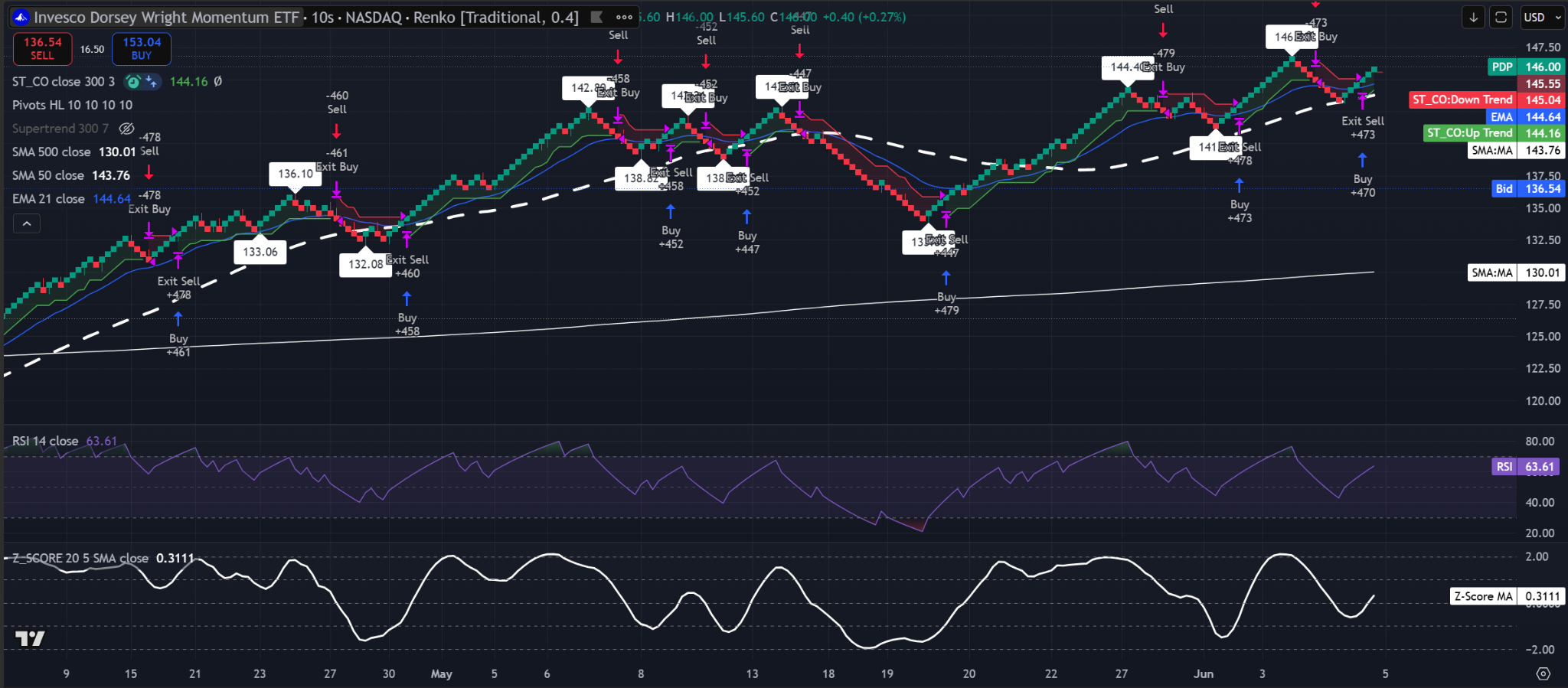 Gráfico Renko de PDP mostrando precio en 146, por encima de las medias móviles, con RSI en 63,61 y el impulso mejorando tras una breve corrección. Fuente: TradingView