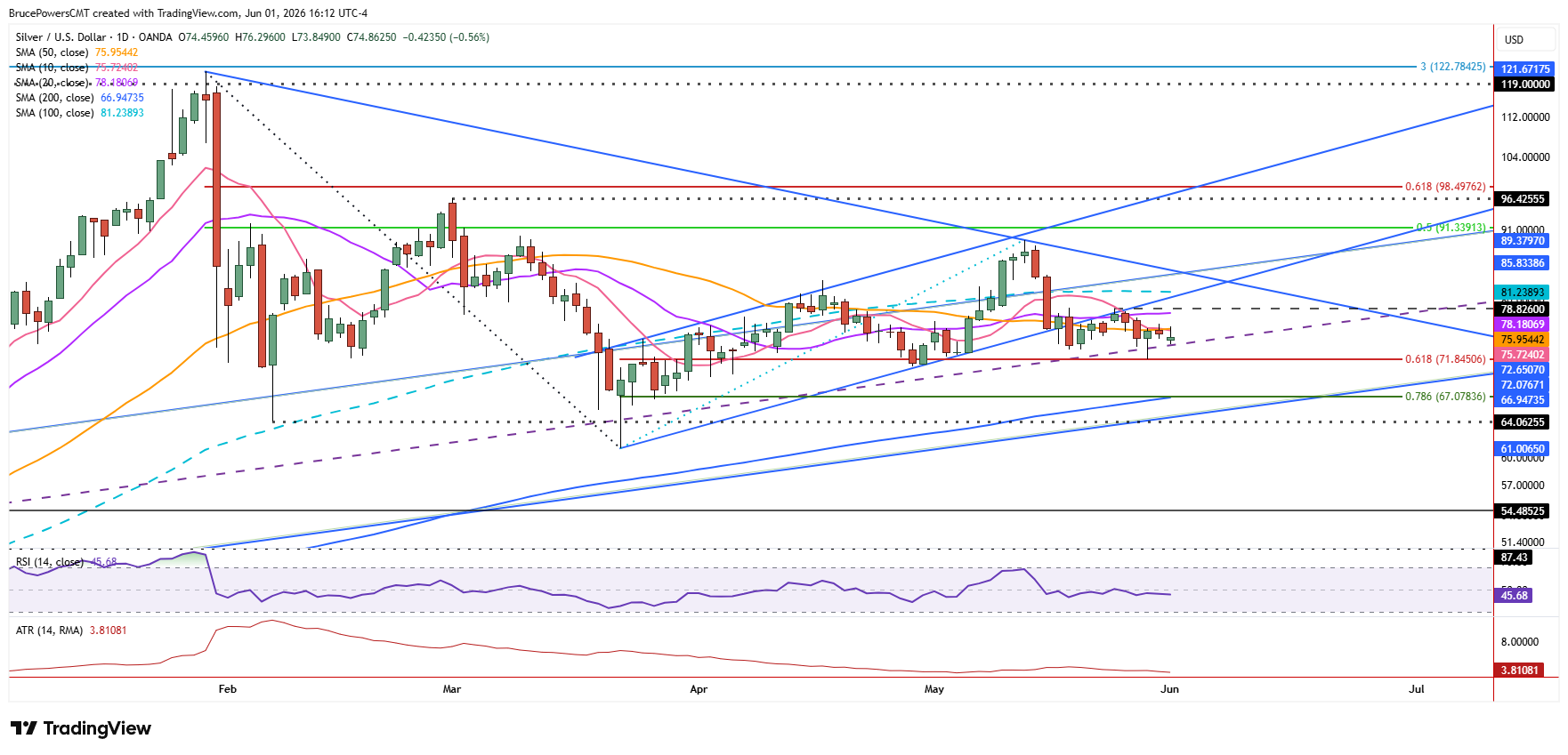 Spot silver daily chart shows near-term support holding