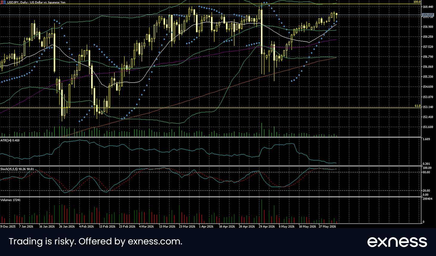 USD/JPY daily chart. Source: exness.com