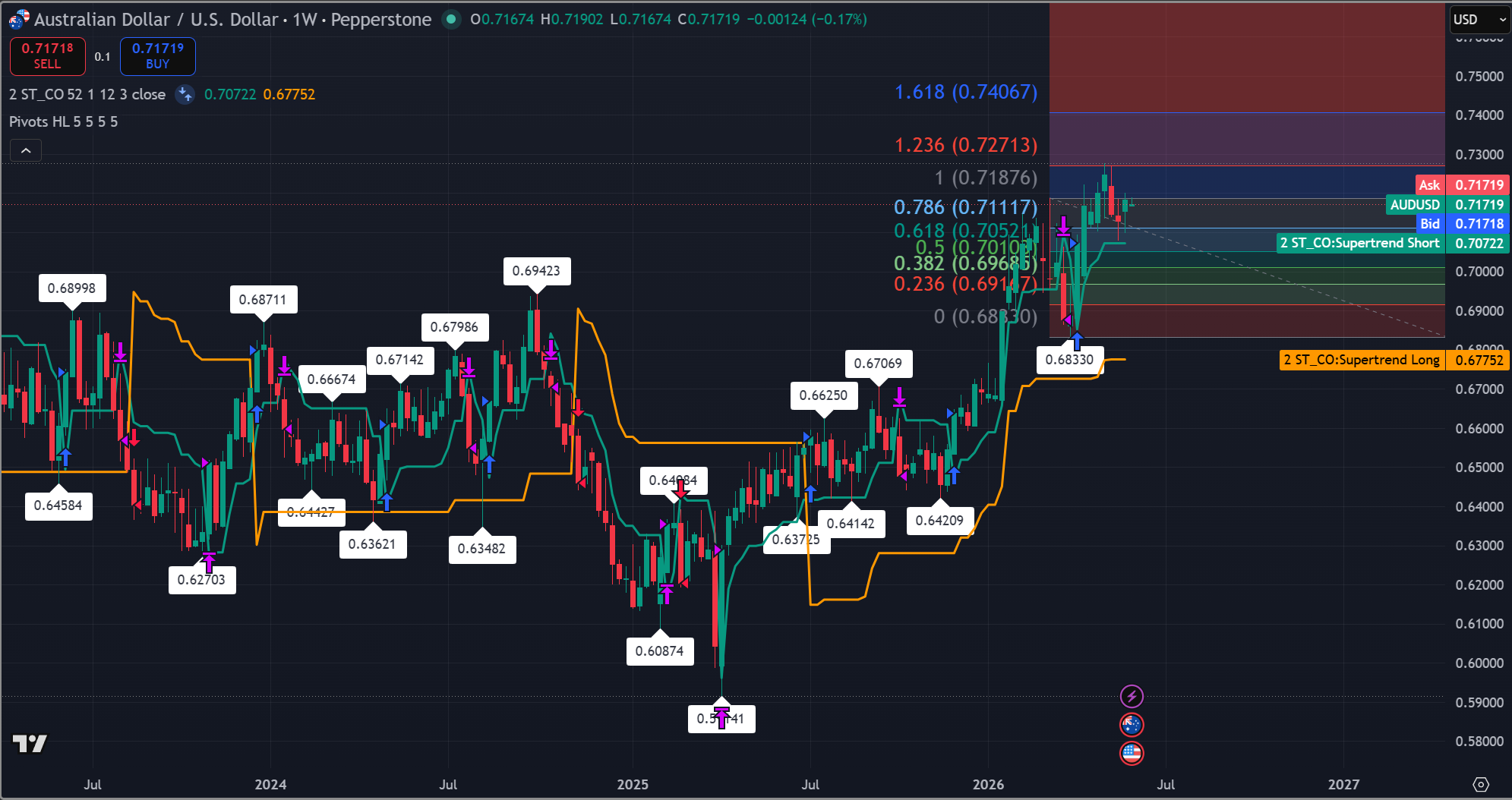 Gráfico semanal del AUD/USD mostrando el precio por encima del soporte Supertrend con niveles de resistencia Fibonacci en 0,72713 y 0,74067. Fuente: TradingView
