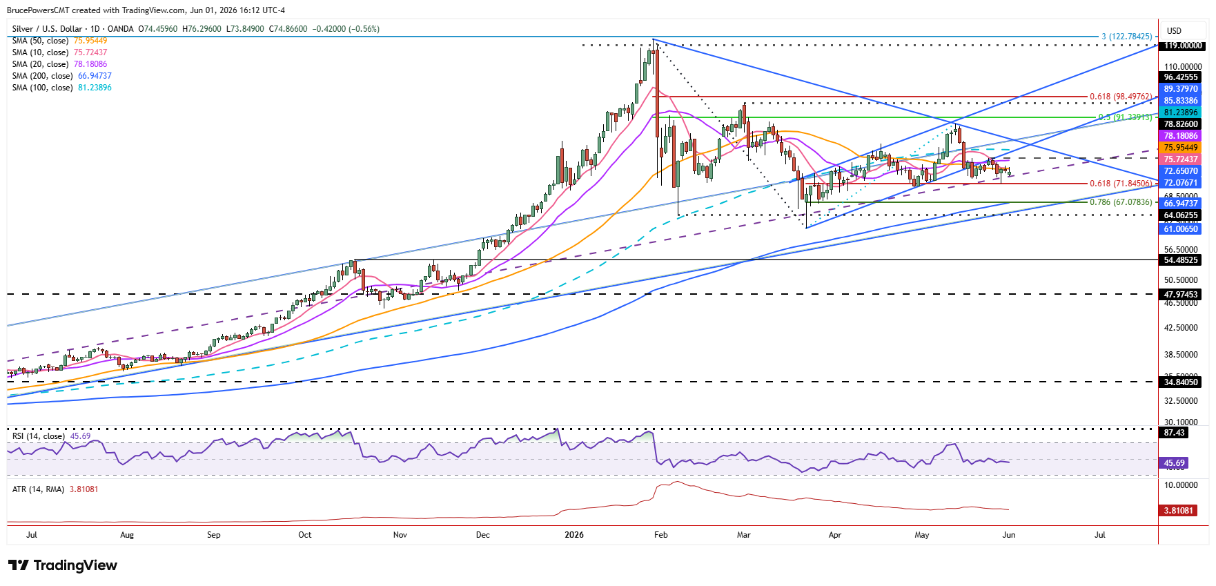 Spot silver daily chart shows bullish trend structure
