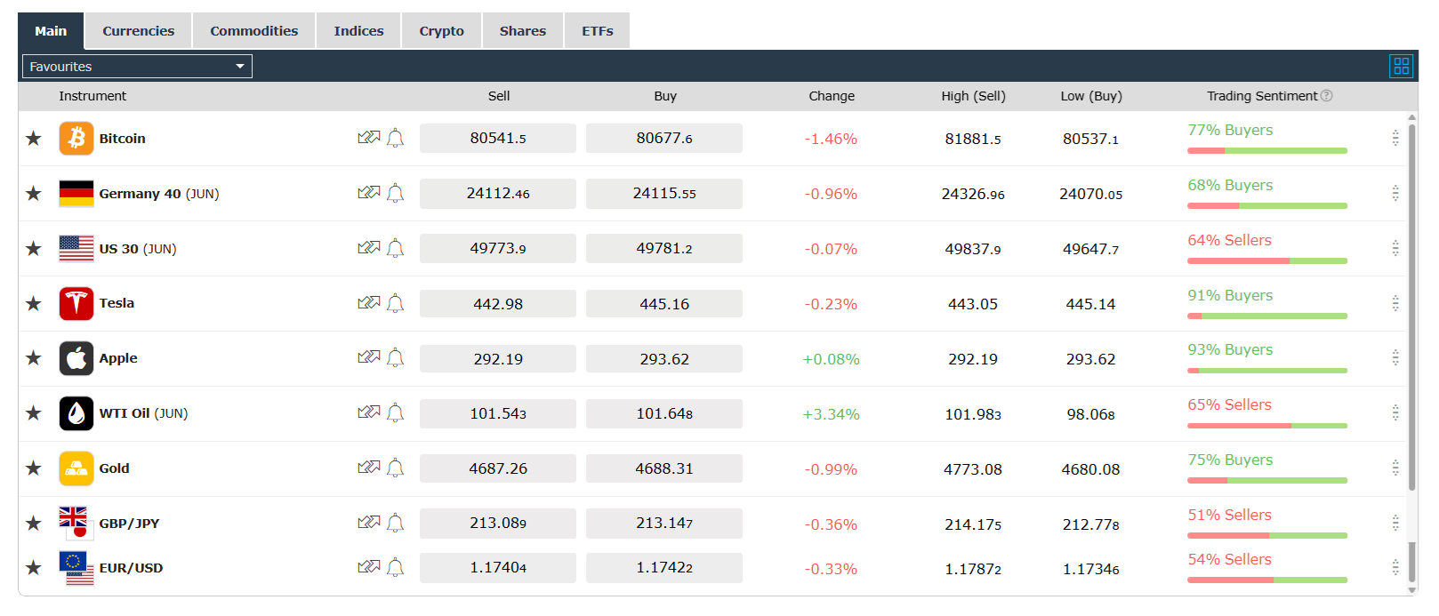 The spreads I recorded using iFOREX’s Standard account on 12 May during the New York market opening
