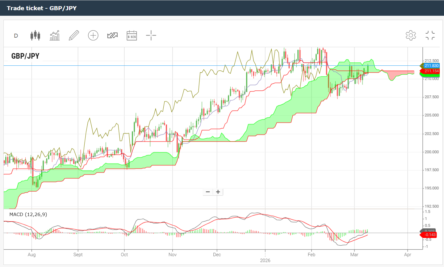 iFOREX platform’s charts screen
